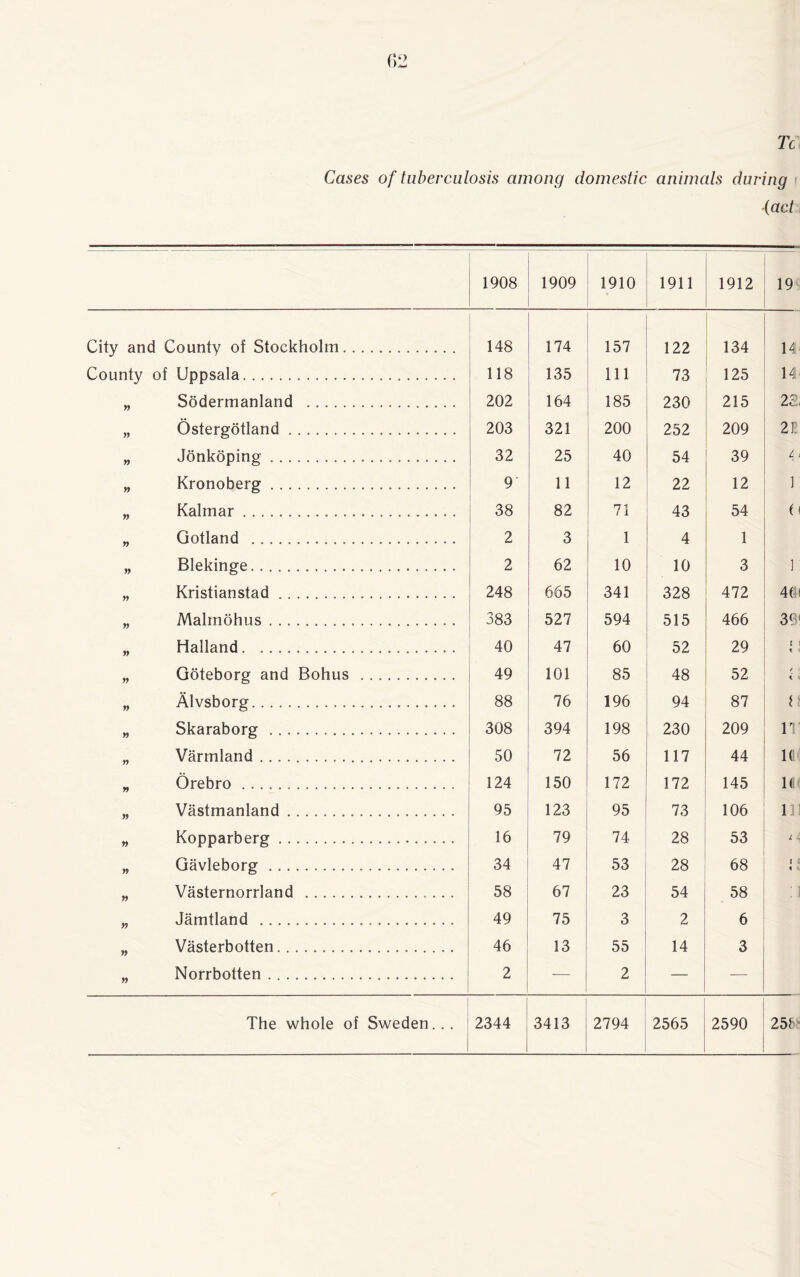 Tc Cases of tuberculosis among domestic animals during (act 1908 1909 1910 1911 1912 19 City and County of Stockholm. 148 174 157 122 134 14 County of Uppsala. 118 135 111 73 125 14 » Södermanland . 202 164 185 230 215 22 » Östergötland.. 203 321 200 252 209 211 yy Jönköping .... 32 25 40 54 39 4 yy Kronoberg .. 9' 11 12 22 12 1 yy Kalmar. 38 82 71 43 54 t yy Gotland ... 2 3 1 4 1 yy Blekinge.. 2 62 10 10 3 1 yy Kristianstad ... 248 665 341 328 472 46 yy Malmöhus. 383 527 594 515 466 39 yy Halland. .... 40 47 60 52 29 t « yy Göteborg and Bohus . 49 101 85 48 52 / i yy Älvsborg. 88 76 196 94 87 i yy Skaraborg . 308 394 198 230 209 11 yy Värmland ..... 50 72 56 117 44 1(1 yy Örebro.. 124 150 172 172 145 1(1 yy Västmanland... 95 123 95 73 106 11 yy Kopparberg .. 16 79 74 28 53 L yy Gävleborg .. 34 47 53 28 68 1 « yy Västernorrland . 58 67 23 54 58 yy Jämtland . 49 75 3 2 6 n Västerbotten.... 46 13 55 14 3 yy Norrbotten. 2 — 2 — — The whole of Sweden... 2344 3413 2794 2565 2590 25t