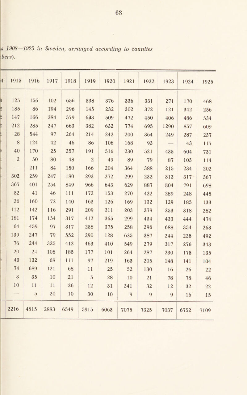 ■s 1908—1925 in Sweden, arranged according to counties bers). 4 1915 1916 1917 1918 1919 1920 1921 1922 1923 1924 1925 B 125 156 102 656 538 376 336 331 271 170 468 » W 185 86 194 296 145 232 302 372 121 342 256 » 147 166 284 579 633 509 472 450 406 486 534 - 212 285 247 663 382 632 774 695 1290 857 609 ► U 28 544 97 264 214 242 200 364 249 287 237 |r 8 124 42 46 86 106 168 93 — 43 117 ) 40 170 25 257 191 516 230 521 435 604 731 i 2 50 80 48 2 49 89 79 87 103 114 — 211 84 150 166 204 364 388 215 234 202 > 302 259 247 180 293 272 299 232 313 317 367 367 401 254 849 966 643 629 887 804 791 698 52 41 46 111 172 153 270 422 289 248 445 i 26 160 72 140 CO v£> ▼—H 126 169 132 129 185 133 ' 112 142 116 291 209 311 203 279 253 318 282 i 181 174 154 317 412 365 299 434 433 444 474 i 64 459 97 317 258 375 258 296 688 354 263 i 139 247 79 552 290 128 625 387 244 225 492 76 244 325 412 463 410 549 279 317 276 343 ► 20 24 108 185 177 101 264 287 230 175 135 43 132 68 111 97 219 163 205 148 141 104 » 74 689 121 68 11 25 52 130 16 26 22 i 3 35 10 21 5 28 10 21 78 78 46 10 11 11 26 12 31 341 32 12 32 22 — 5 20 10 30 10 9 9 9 16 15 2216 4815 2883 6549 5915 6063 7075 7325 7037 6752 7109