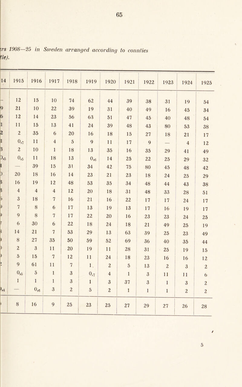 irs 1908—25 in Sweden arranged according to counties tie). 14 1915 I 1916 1917 1 1918 1919 1920 1921 1922 1923 1924 1925 — .2 15 10 74 62 44 39 38 31 19 54 9 21 10 22 39 19 31 40 49 16 45 34 6 12 14 23 56 63 51 47 45 40 48 54 i 11 1 15 13 41 24 39 48 43 80 53 38 2 2 35 6 20 16 18 15 27 18 21 17 a 0,7 11 ! 4 5 9 11 17 9 — 4 12 B 2 10 1 18 13 35 16 35 29 41 49 0,5 0,5 11 18 13 0,6 14 25 22 25 29 32 1 39 15 31 34 42 75 80 45 48 42 b 20 18 16 14 23 21 23 18 24 25 29 B 16 19 12 48 53 35 34 48 44 43 38 B 4 4 4 12 20 18 31 48 33 28 51 3 3 18 7 16 21 16 22 17 17 24 17 3 7 8 6 17 13 19 13 17 16 19 17 p 9 8 7 17 22 20 16 23 23 24 25 r 6 30 6 22 18 24 18 21 49 25 19 \ 14 21 7 53 29 13 63 39 25 23 49 ) i 8 27 35 50 59 52 69 36 40 35 44 i) 2 3 11 20 19 11 28 31 25 19 15 5 15 7 12 11 24 18 23 16 16 12 > 9 61 11 7 1 2 5 13 2 3 2 0,5 5 1 3 0,7 4 1 3 11 11 6 1 1 1 3 1 3 37 3 1 3 2 *>4 — 1 °,6 3 2 5 1 2 1 i : 1 1 1 2 2 1 8 16 9 1 25 23 25 27 29 27 26 28 t 5