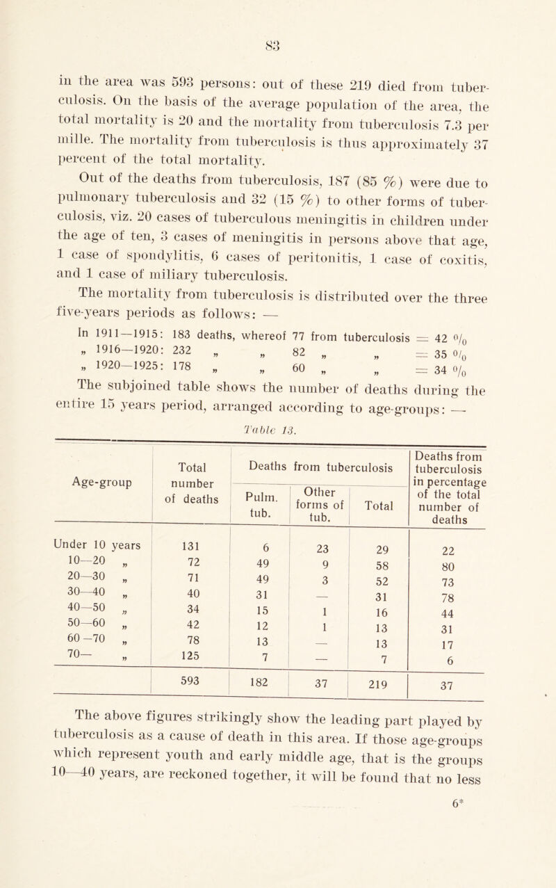 iii the area was 593 persons: out of these 219 died from tuber¬ culosis. On the basis of the average population of the area, the total mortality is 20 and the mortality from tuberculosis 7.3 per mille. The mortality from tuberculosis is thus approximately 37 percent of the total mortality. Out of the deaths from tuberculosis, 187 (85 %) were due to pulmonary tuberculosis and 32 (15 %) to other forms of tuber¬ culosis, viz. —0 cases of tuberculous meningitis in children under the age of ten, 5 cases of meningitis in persons above that age, 1 case of spondylitis, 6 cases of peritonitis, 1 case of coxitis, and 1 case of miliary tuberculosis. The mortality from tuberculosis is distributed over the three five-years periods as follows: — In 1911 1915: 183 deaths, whereof 77 from tuberculosis = 42 % „ 1916-1920: 232 „ „ 82 „ „ = 35 o/0 ,,1920-1925:178 „ „ 60 „ „ = 34 o/0 The subjoined table shows the number of deaths during the entire 15 years period, arranged according to age-groups: — Table 13. Age-group Total number of deaths Deaths from tuberculosis Deaths from tuberculosis in percentage of the total number of deaths Pulm. tub. Other forms of tub. Total Under 10 years 131 6 23 29 22 10—20 yy 72 49 9 58 80 20—30 yy 71 49 3 52 73 30—40 yy 40 31 31 78 40—50 » 34 15 1 16 44 50—60 yy 42 12 1 13 31 60 -70 yy 78 13 — 13 17 70— yy 125 7 7 6 593 182 37 219 37 The above figures strikingly show the leading part played by tuberculosis as a cause of death in this area. If those age-groups which represent youth and early middle age, that is the groups 10 40 years, are reckoned together, it will be found that no less 6*