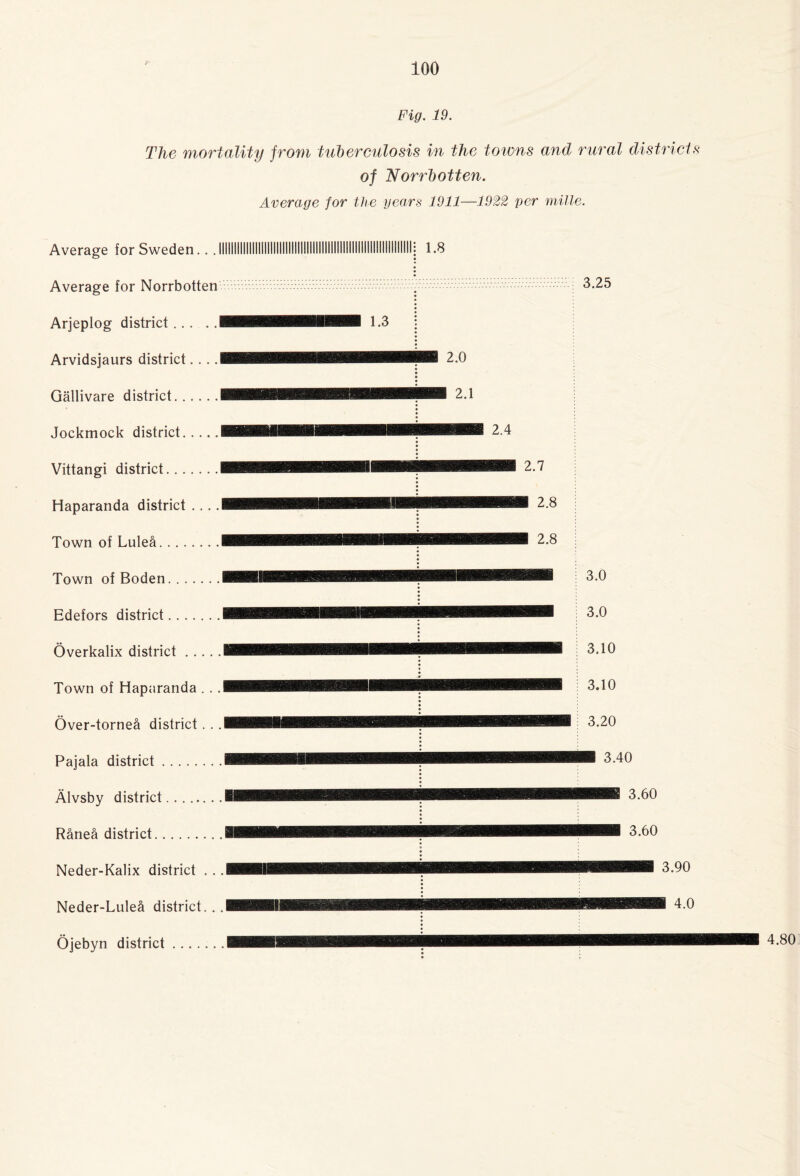 Fig. 19. The mortality from tuberculosis in the towns and rural districts of 'Norrbotten. Average for the years 1911—1922 yer mille. Average for Sweden... Average for Norrbotten Arjeplog district. Arvidsjaurs district Gällivare district Jockmock district Vittangi district Haparanda district Town of Luleå Town of Boden Edefors district Överkalix district . . Town of Haparanda Över-torneå district Pajala district Älvsby district Råneå district Neder-Kalix district Neder-Luleå district Öjebyn district 4.80