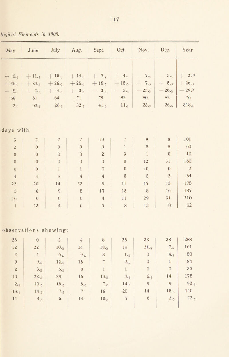 117 logical Elements in 1908. May June July Aug. Sept. Oct. Nov. Dec. Year ~}~ O.i + 11.4 + 15.3 + 14-3 + 7.7 + 4.3 - 7.5 - 5.3 + 2.09 + 26.o + 24.5 + 26.0 + 25.0 + I8.5 + 15.5 + 7.0 + 5.0 + 26.o - 8.0 + 0*5 + 4.5 + 3.5 — 3.5 — 3.5 — 25., -26.5 — 29.0 59 61 64 71 79 82 80 82 76 2-3 53.x 26.3 32.4 41.4 11.7 23.3 26.5 318.4 days with 3 I 7 7 7 10 7 9 8 101 2 0 0 0 0 1 8 8 60 0 0 0 0 2 3 1 0 10 0 0 0 0 0 0 12 31 160 0 0 1 1 0 0 0 0 2 4 4 8 4 4 5 5 2 54 22 20 14 22 9 11 17 13 175 5 6 9 5 17 15 8 16 137 16 0 0 0 4 11 29 31 210 1 13 4 6 7 8 13 8 82 o b s e r v 26 it ions showing 0 I 2 4 8 25 33 38 288 12 22 IO.5 14 I8.5 14 21.5 7-5 161 2 4 6.5 9-5 8 1*5 0 4-5 50 9 9.5 12.5 15 7 2.5 0 1 84 2 3.5 5.5 8 1 1 0 0 35 10 22.5 28 16 13.5 7-5 6.5 14 175 2-5 IO.5 15.5 5.5 7.5 14.5 9 9 92.5 18.5 14.5 7-5 7 16 20 14 15.5 140