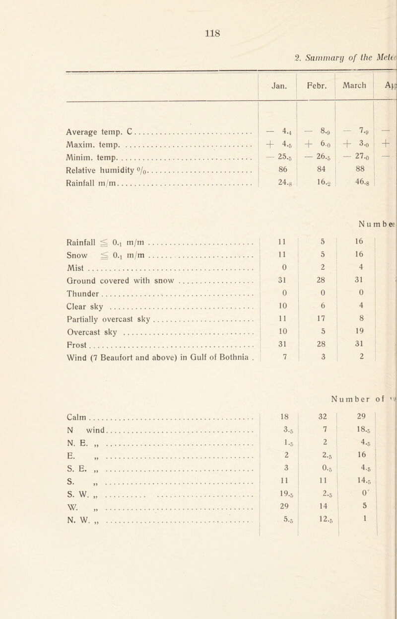 C l. Summary of the Metec 1 Jan. Febr. March A)4 Average temp. C. - 4.4 — 8.9 - 7.9 Maxim, temp... + 4.5 6.0 + 3.0 + Minim, temp. - 25.5 — 26.5 - 27.0 — Relative humidity %. 86 84 88 Rainfall m/m. 24.8 16.2 46.8 N u m b ee Rainfall < O.i m/m. 1 11 5 16 Snow < O.j m/m..... . 11 5 16 Mist... 0 2 4 Ground covered with snow. 31 28 31 ' 1 Thunder.... 0 0 0 Clear sky . 10 6 4 Partially overcast sky. 11 17 8 Overcast sky . 10 5 19 Frost. 31 28 31 Wind (7 Beaufort and above) in Gulf of Bothnia . 7 3 2 ' Number of ' < Calm... 18 32 29 N wind. 3.5 7 1 I8.5 ; N. E. „ .... 1.6 2 4.5 i E. „ . 2 2-5 16 S. E. ,, ... 3 O.5 4.5 s. ,, . 11 11 14.5 s. w. „ . 19.5 2.5 0 W. „ . 29 14 5 N. W. „ .. 5-5 12.5 1 1