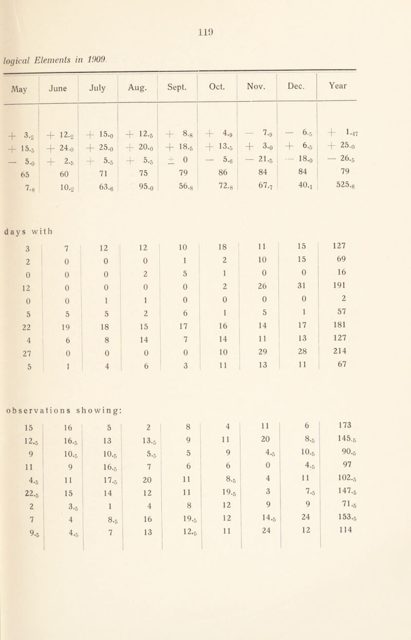 logical Elements in 1909. May June July + 3.2 + 12.2 -[- 15.0 4~ 15.5 44 24.0 4- 25.0 — 5.0 4“ 2.5 4- 5.5 65 60 71 7-8 10.9 63.6 days with 3 I 7 12 2 0 0 0 0 0 12 0 0 0 0 1 5 5 5 22 19 18 4 6 8 27 0 0 5 1 4 observations showing: 15 16 5 12.5 I6.5 13 9 IO.5 IO.5 11 9 I6.5 4*5 11 17-5 22.5 15 14 2 3.5 1 7 4 8.5 9.5 4.5 7 Aug. Sept. Oct. + 12.5 + 8.8 4~ 4.9 4~ 20.0 4“ I8.5 + 13.5 + 6.5 ± 0 — 5.6 75 79 86 95.0 56.8 72.8 12 10 18 0 1 2 2 5 1 0 0 2 1 0 0 2 6 1 15 17 16 14 7 14 0 0 10 6 3 11 2 8 4 13.5 9 11 5.5 5 9 7 6 6 20 11 8.5 12 11 19.5 4 8 12 16 19.5 12 13 12.5 11 Nov. Dec. Year - 7.9 — 6.5 ‘”4 1 *47 44 3.0 4~ 6.5 4“ 25.0 - 21.5 — I8.0 - 26.5 84 84 79 67.7 40.x 525.8 11 15 127 10 15 69 0 0 16 26 31 191 0 0 2 5 1 57 14 17 181 11 13 127 29 28 214 13 11 67 11 6 173 20 8.5 145.5 4.5 IO.5 90.5 0 4.5 97 4 11 102.5 3 7.5 147.5 9 9 71.5 14.5 24 153.5 24 12 114