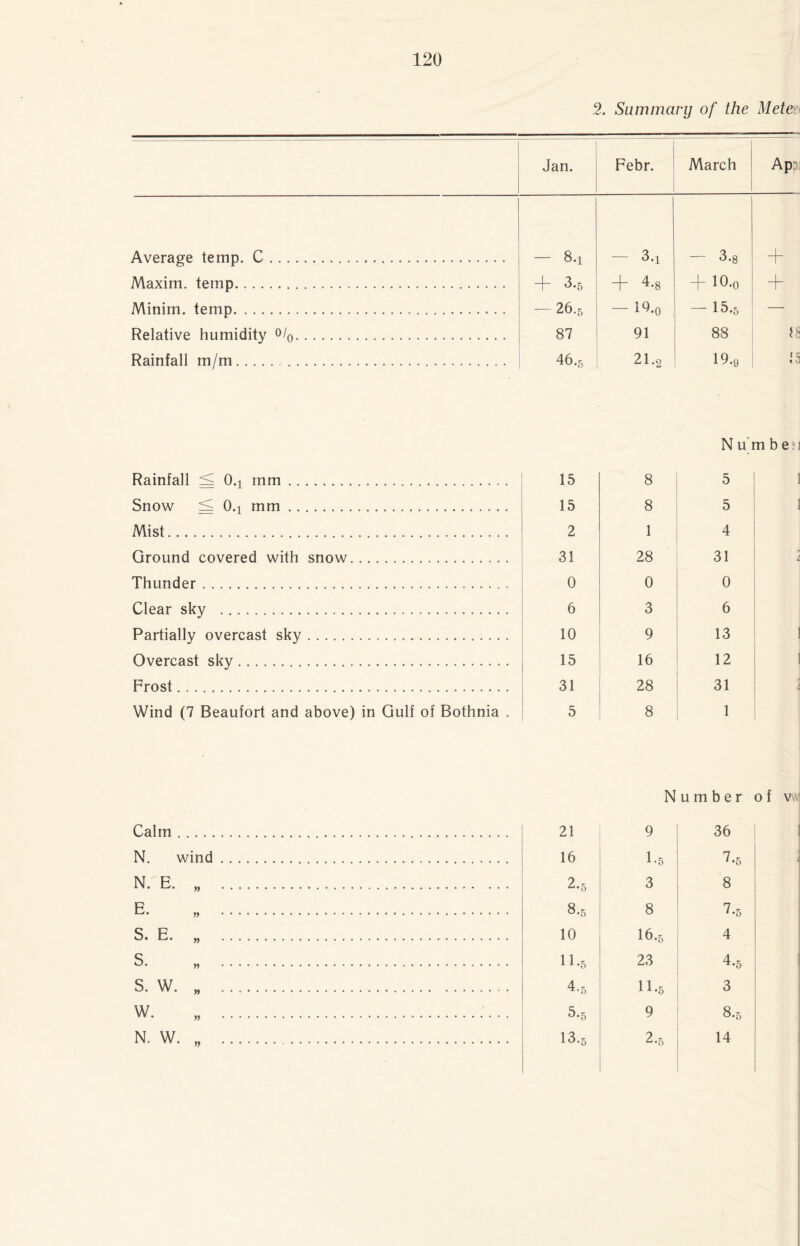 2. Summary of the Meteo Jan. Febr. March Ap? Average temp. C. - 8.! - 3.! — 3.8 + Maxim, temp. + 3-5 + 4.8 + 10.0 + Minim, temp. -26.5 — 19.0 -15.5 —- Relative humidity °/0. 87 91 88 Rainfall m/m.. 46.5 21.2 19.9 15 N urn ben Rainfall < O.j mm. 15 8 5 Snow < O.i mm. 15 8 5 Mist... 2 1 4 Ground covered with snow. 31 28 31 Thunder.. . 0 0 0 Clear sky . 6 3 6 Partially overcast sky. 10 9 13 Overcast sky. 15 16 12 Frost. 31 28 31 Wind (7 Beaufort and above) in Gulf of Bothnia . 5 8 1 Number of v Calm. 21 9 36 N. wind . 16 1-5 7.5 N. E. „ . 2-5 3 8 E. „ . 8.5 8 7-5 S. E. „ . 10 I6.5 4 s. » . 11-5 23 4.5 s. w. „ . 4-5 11.5 3 W. „ . 5.5 9 8.5