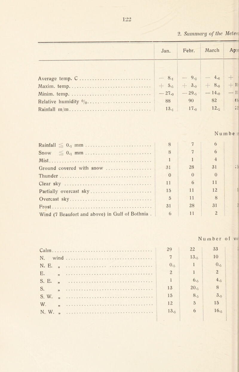 2. Summary of the Me tea Jan. Febr. March ApDi Average temp. C. - 8.! — 9.2 — 4-6 + Maxim, temp. + 5-5 + 3.o + 8.o + 11 Minim, temp. -27.0 -29.5 -14.0 — 11 Relative humidity %. 88 90 82 (6 Rainfall m/m. 13.! 17.o 12.2 12 Number Rainfall < 0.! mm.. 8 7 6 Snow ^ 0.! mm. 8 7 6 Mist. 1 1 4 Ground covered with snow . 31 28 31 ,3 Thunder . 0 0 0 Clear sky . 11 6 11 Partially overcast sky. 15 11 12 1 Overcast sky. 5 11 8 Frost. 31 28 31 Wind (7 Beaufort and above) in Gulf of Bothnia . 6 11 2 , Number of w\ Calm. 29 22 33 N. wind . 7 1 13.5 10 N. E. „ .... O.5 1 O.5 E. „ . 2 1 2 S. E. „ . 1 6.5 4-5 S. n . 13 20.5 8 s. w. „ . 15 8.5 3.5 W. „ . 12 5 15 6 16.5