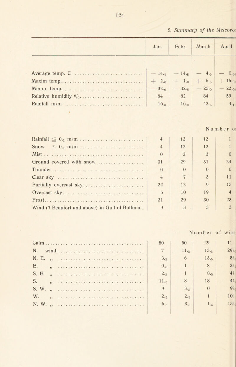 2. Summary of the Meteorco Jan. Febr. March April Average temp. C. — 14.4 - 14.8 - 4.9 - 0-&6 Maxim temp. 2.o i-o 6.5 + I6.0 Minim, temp... — 32.0 - 32.o — 25.0 — 22.c. Relative humidity %. 84 82 84 59 Rainfall m/m. 16.6 I6.9 42.5 4.H Number co Rainfall < 0.4 m/m... 4 12 12 1 Snow < 0.4 m/m. 4 12 12 1 Mist. 0 2 3 0 Ground covered with snow . 31 29 31 24 Thunder..... 0 0 0 0 Clear sky .. 4 7 3 11 Partially overcast sky.. 22 12 9 15 Overcast sky. 5 10 19 4 Frost. 31 29 30 23 Wind (7 Beaufort and above) in Gulf of Bothnia . 9 3 3 3 Number of wirn Calm. 50 50 29 11 N. wind . 7 11.5 13.5 29. N. E. „ .. 3-5 6 13.5 5, E. „ ... O.5 1 8 2: S. E. „ . 2-5 1 8.5 41 S. >; . 11.5 8 18 41 s. w. „ . 9 3-5 0 9 W. „ . 2.5 2.5 1 10