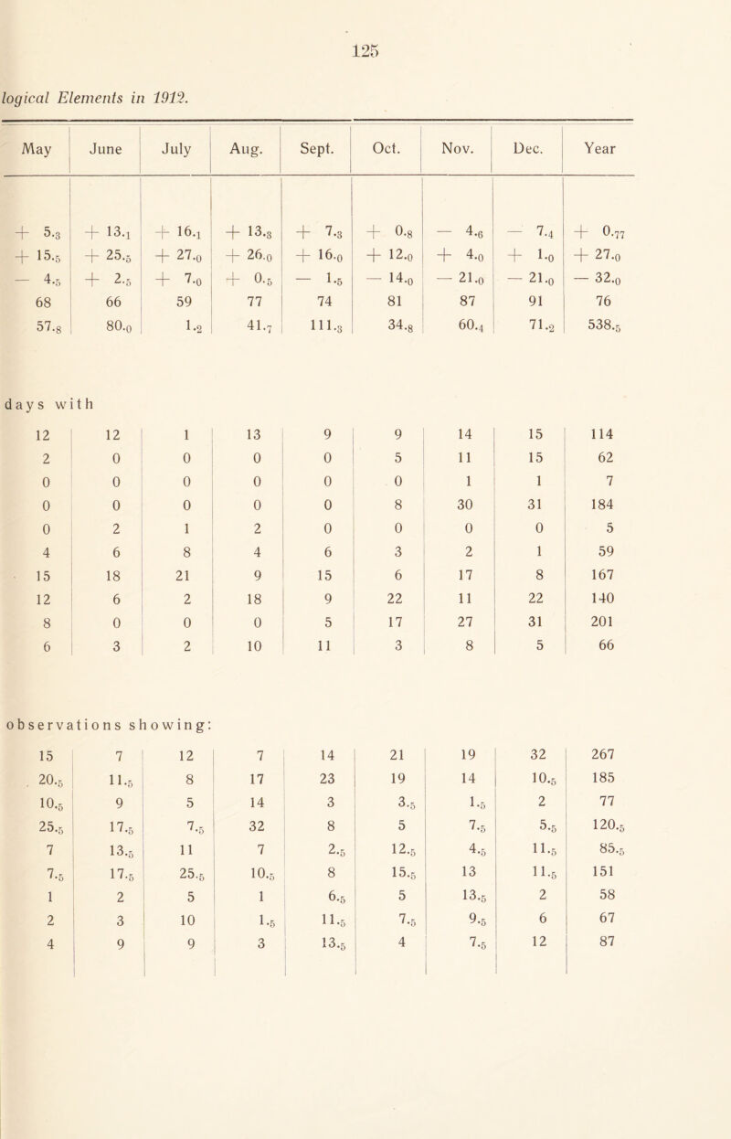 logical Elements in 1912. May June July Aug. Sept. Oct. Nov. Dec. Year ~\~ 5.3 -j- 13.! + I6.1 15-3 + 7.3 + 0.8 4.6 - 7.4 + O.77 -\- 15.5 25.5 + 27.0 + 26-o + I6.0 + 12.0 + 4.0 + l-o 4~ 27.o - 4.5 4~ 2.5 + 7.0 + O.5 — 1*6 - 14.o — 21.0 — 21.0 32>o 68 66 59 77 74 81 87 91 76 57.8 0 0 00 1.0 41-7 111.3 34.8 O' p 71.2 538*5 days with 12 12 1 13 9 9 14 15 114 2 0 0 0 0 5 11 15 62 0 0 0 0 0 0 1 1 7 0 0 0 0 0 8 30 31 184 0 2 1 2 0 0 0 0 5 4 6 8 4 6 3 2 1 59 15 18 21 9 15 6 17 8 167 12 6 2 18 9 22 11 22 140 8 0 0 0 5 17 27 31 201 6 3 2 10 11 3 8 5 66 observations showing: 15 7 12 7 14 21 19 32 267 20.5 11.5 8 17 23 19 14 IO.5 185 IO.5 9 5 14 3 3.5 1-5 2 77 25.5 17.5 7.5 32 8 5 7.5 5.5 120.5 7 13.5 11 7 2.5 12.5 4.5 11.5 85.5 7-5 17-5 25.5 IO.5 8 15.5 13 11.6 151 1 2 5 1 6.5 5 13.5 2 58 2 3 10 1 *5 11.5 7.5 9.5 6 67 4 9 9 3 13.5 4 7-5 12 87