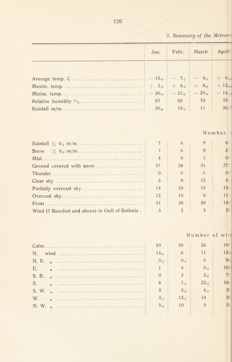 2. Summary of the Meteora | Jan. Febr. March April Average temp. C . . . ... 13.o ^ 7-1 - 4.5 -f O.j.g Maxim, temp. 2.o 5.0 + 8.o 12.00 Minim, temp. — 30.o — 21.0 -29.0 — 14.i.(] Relative humidity °/0. 87 82 74 75 Rainfall m/m.. 20.g 18.9 11 30.T Number c Rainfall < O.j m/m... 7 6 q 8 Snow < O.j m/m. 7 6 8 2 4 0 1 0t Ground covered with snow. 31 28 31 27' Thunder ... 0 0 0 0) Clear sky . 5 8 12 4 Partially overcast sky. 14 10 13 15) Overcast sky. 12 10 6 11 Frost. 31 28 30 141 Wind (7 Beaufort and above) in Gulf of Bothnia . 3 2 5 33 Number of wii Calm....... 59 35 26 19 N. wind. 14-5 6 11 153. N E ... O.5 O.5 6 83. E. ... 1 5 O.5 103. S E . 0 3 2.5 77 s. . 6 7.5 23.5 16b s. w. „ . 3 3.5 4.5 33 w .. . 3.5 13.5 14 5 10 5 53