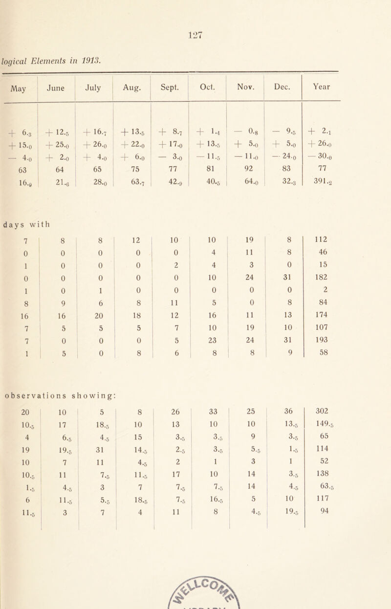 logical Elements in 1913. May June July Aug. Sept. Oct. Nov. Dec. Year + 6.3 + 12*5 16-7 13.5 + 8.7 -j- 1.4 - 0.8 — 9.5 + 2.! 15.0 25.o + 26.0 -j- 22.0 H~ ii*o 13-5 5»o 5.o ~\- 26.o — 4.0 H- 2.o + 4.0 6.0 - 3.o — 11.6 — 11.0 o CO i — 30.o 63 64 65 75 77 81 92 83 77 16.9 21.6 28.o 63.7 42.9 40.5 64.o 32.3 391.2 days with 7 ! 8 8 12 10 10 19 8 112 0 0 0 0 0 4 11 8 46 1 0 0 0 2 4 3 0 15 0 0 0 0 0 10 24 31 182 1 0 1 0 0 0 0 0 2 8 9 6 8 11 5 0 8 84 16 16 20 18 12 16 11 13 174 7 5 5 5 7 10 19 10 107 7 0 0 0 5 23 24 31 193 1 1 5 o 8 6 8 8 9 58 observations showing: 20 10 5 8 26 33 25 36 302 10.5 17 18.5 10 13 10 10 13.5 149. 4 6.5 4.5 15 3.5 3.5 9 3.5 65 19 19.5 31 14.5 2-5 3.5 5-5 1*5 114 10 7 11 4*5 2 1 3 1 52 10.5 11 7.5 11.6 17 10 14 3-5 138 1*5 4.5 3 7 7.5 7-5 14 4.5 63. 6 11-5 5.5 I8.5 7-5 I6.5 5 10 117 11.6 3 7 4 11 8 4.5 19.5 94