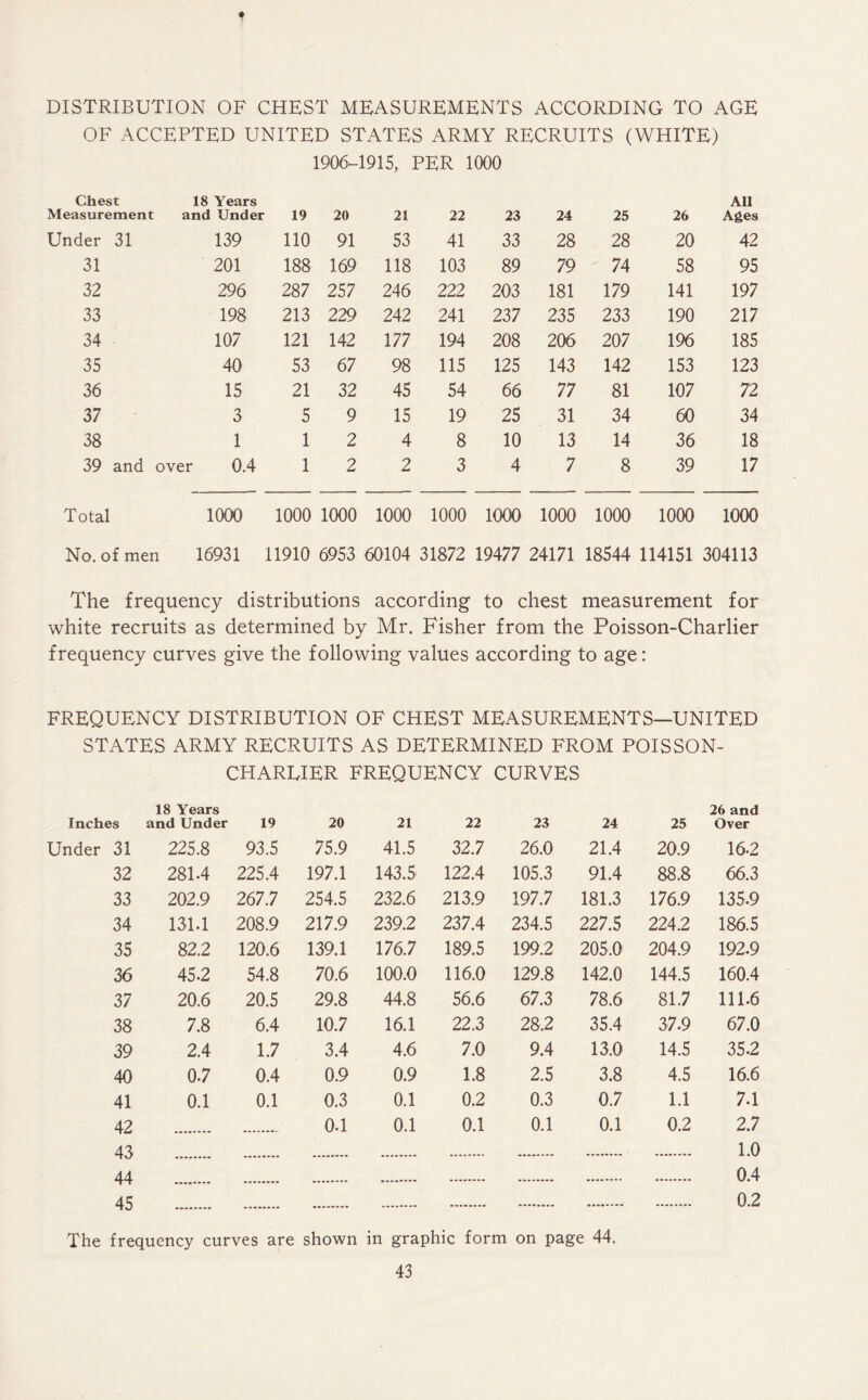 DISTRIBUTION OF CHEST MEASUREMENTS ACCORDING TO AGE OF ACCEPTED UNITED STATES ARMY RECRUITS (WHITE) 1906-1915, PER 1000 Chest Measurement 18 Years and Under 19 20 21 22 23 24 25 26 All Ages Under 31 139 110 91 53 41 33 28 28 20 42 31 201 188 169 118 103 89 79 74 58 95 32 296 287 257 246 222 203 181 179 141 197 33 198 213 229 242 241 237 235 233 190 217 34 107 121 142 177 194 208 206 207 196 185 35 40 53 67 98 115 125 143 142 153 123 36 15 21 32 45 54 66 77 81 107 72 37 3 5 9 15 19 25 31 34 60 34 38 1 1 2 4 8 10 13 14 36 18 39 and over 0.4 1 2 2 3 4 7 8 39 17 Total 1000 1000 1000 1000 1000 1000 1000 1000 1000 1000 No. of men 16931 11910 6953 60104 31872 19477 24171 18544 114151 304113 The frequency distributions according to chest measurement for white recruits as determined by Mr. Fisher from the Poisson-Charlier frequency curves give the following values according to age: FREQUENCY DISTRIBUTION OF CHEST MEASUREMENTS—UNITED STATES ARMY RECRUITS AS DETERMINED FROM POISSON- CHARLIER FREQUENCY CURVES Inches 18 Years and Under 19 20 21 22 23 24 25 26 and Over Under 31 225.8 93.5 75.9 41.5 32.7 26.0 21.4 20.9 16-2 32 2814 225.4 197.1 143.5 122.4 105.3 91.4 88.8 66.3 33 202.9 267.7 254.5 232.6 213.9 197.7 181.3 176.9 135.9 34 131.1 208.9 217.9 239.2 237.4 234.5 227.5 224.2 186.5 35 82.2 120.6 139.1 176.7 189.5 199.2 205.0 204.9 192.9 36 45.2 54.8 70.6 100.0 116.0 129.8 142.0 144.5 160.4 37 20.6 20.5 29.8 44.8 56.6 67.3 78.6 81.7 111.6 38 7.8 6.4 10.7 16.1 22.3 28.2 35.4 37.9 67.0 39 2.4 1.7 3.4 4.6 7.0 9.4 13.0 14.5 35.2 40 0.7 0.4 0.9 0.9 1.8 2.5 3.8 4.5 16.6 41 0.1 0.1 0.3 0.1 0.2 0.3 0.7 1.1 7.1 42 0.1 0.1 0.1 0.1 0.1 0.2 2.7 43 1.0 44 0.4 45 0.2 The frequency curves are shown in graphic form on page 44.