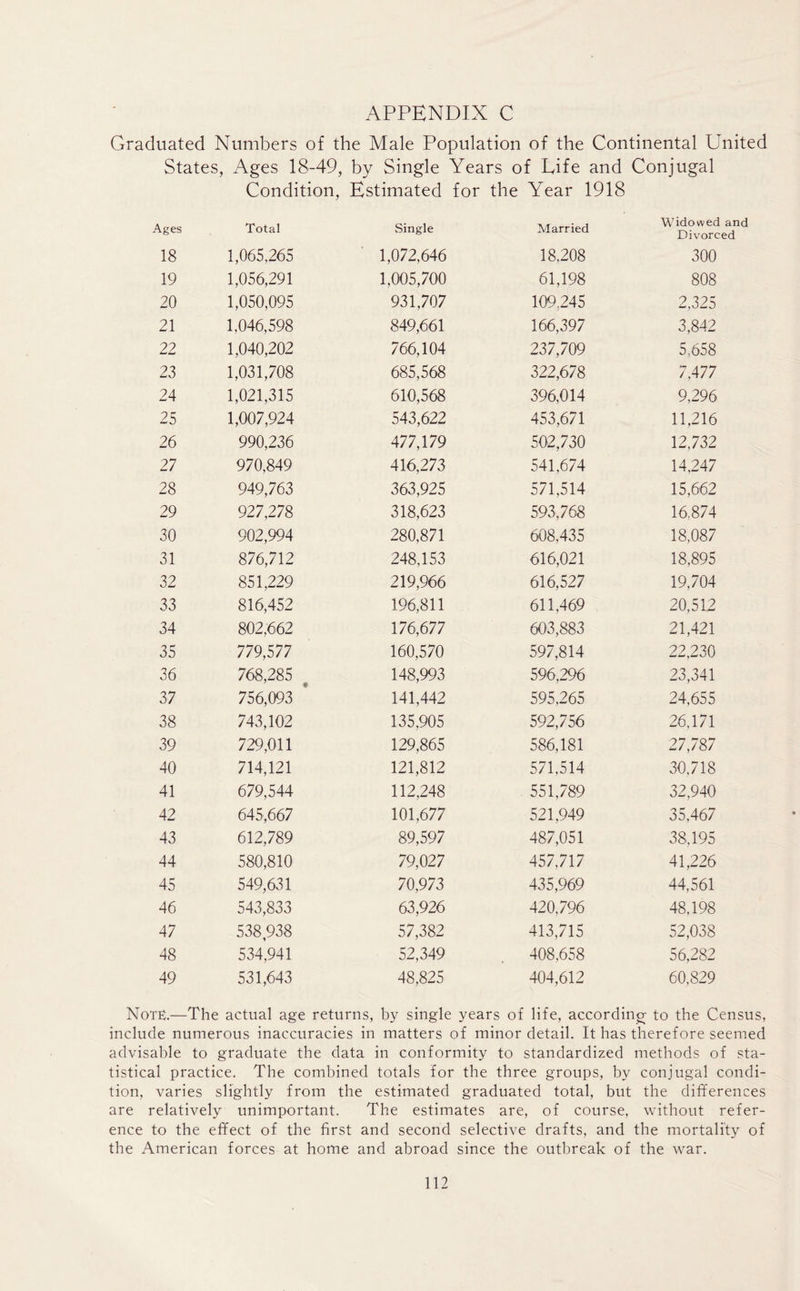 Graduated Numbers of the Male Population of the Continental United States, Ages 18-49, by Single Years of Life and Conjugal Condition, Estimated for the Year 1918 Ages Total Single Married Widowed and Divorced 18 1,065,265 1,072,646 18,208 300 19 1,056,291 1,005,700 61,198 808 20 1,050,095 931,707 109,245 2,325 21 1,046,598 849,661 166,397 3,842 22 1,040,202 766,104 237,709 5,658 23 1,031,708 685,568 322,678 7,477 24 1,021,315 610,568 396,014 9,296 25 1,007,924 543,622 453,671 11,216 26 990,236 477,179 502,730 12,732 27 970,849 416,273 541,674 14,247 28 949,763 363,925 571,514 15,662 29 927,278 318,623 593,768 16,874 30 902,994 280,871 608,435 18,087 31 876,712 248,153 616,021 18,895 32 851,229 219,966 616,527 19,704 33 816,452 196,811 611,469 20,512 34 802,662 176,677 603,883 21,421 35 779,577 160,570 597,814 22,230 36 768,285 # 148,993 596,296 23,341 37 756,093 141,442 595,265 24,655 38 743,102 135,905 592,756 26,171 39 729,011 129,865 586,181 27,787 40 714,121 121,812 571,514 30,718 41 679,544 112,248 551,789 32,940 42 645,667 101,677 521,949 35,467 43 612,789 89,597 487,051 38,195 44 580,810 79,027 457,717 41,226 45 549,631 70,973 435,969 44,561 46 543,833 63,926 420,796 48,198 47 538,938 57,382 413,715 52,038 48 534’,941 52,349 408,658 56,282 49 531,643 48,825 404,612 60,829 Note.—The actual age returns, by single years of life, according- to the Census, include numerous inaccuracies in matters of minor detail. It has therefore seemed advisable to graduate the data in conformity to standardized methods of sta- tistical practice. The combined totals for the three groups, by conjugal condi- tion, varies slightly from the estimated graduated total, but the differences are relatively unimportant. The estimates are, of course, without refer- ence to the effect of the first and second selective drafts, and the mortality of the American forces at home and abroad since the outbreak of the war.