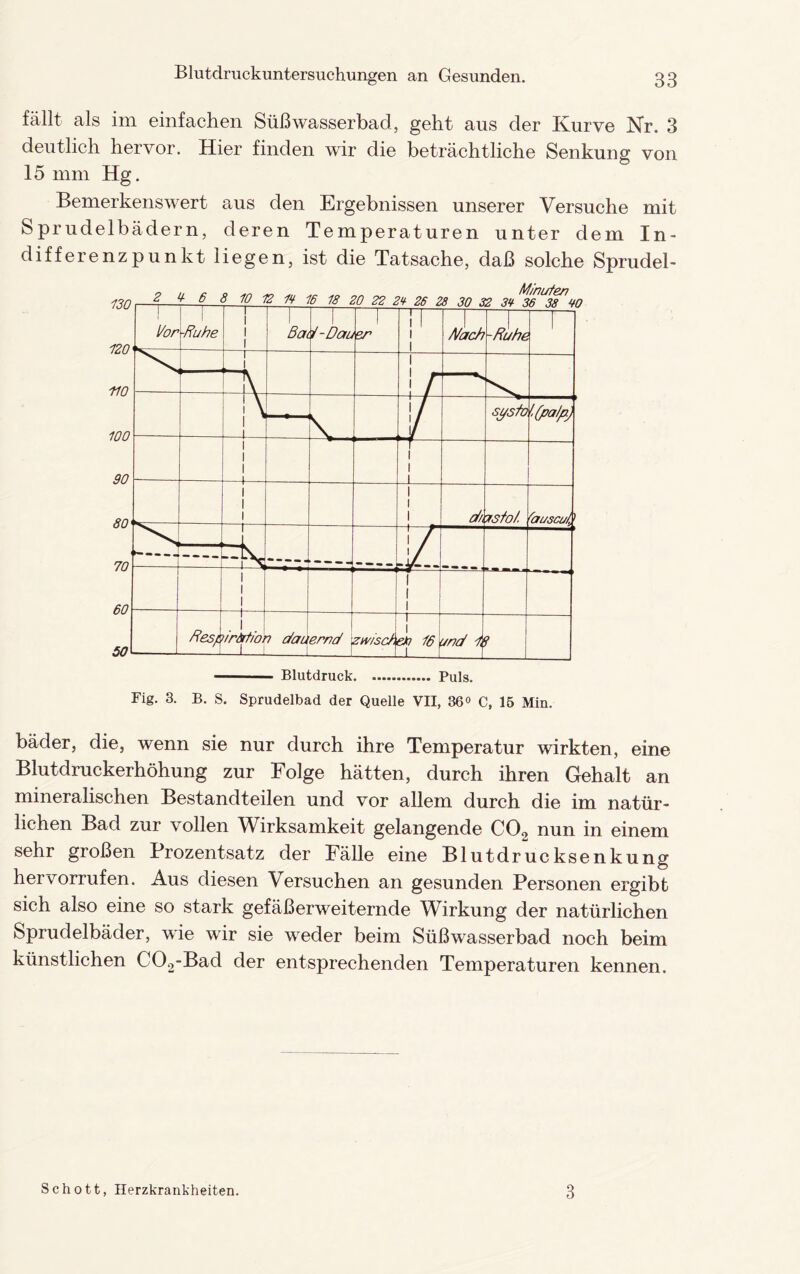 fällt als im einfachen Süß wasserbad, geht aus der Kurve Nr. 3 deutlich hervor. Hier finden wir die beträchtliche Senkung von 15 mm Hg. Bemerkenswert aus den Ergebnissen unserer Versuche mit Sprudelbädern, deren Temperaturen unter dem In¬ differenzpunkt liegen, ist die Tatsache, daß solche Sprudel- Minuten I— Hör - -Ruhe i— I l i Bat i-Dau er i l Alach -Ruhe 1 . 1 1 Lk i r ■—s j\ -V f sys/o '■(pa/p) i i i —t . i i i i l i i i i o/h 7s/o/, (ausa/l.. V i i I i i i 1 j Resp/rtitio, 7 Bau __J ernd zwiscf-. i—j- er 16 ond 1, f 120 HO 100 90 80 70 60 50 Blutdruck. Puls. Fig. 3. B. S. Sprudelbad der Quelle VII, 36° C, 15 Min. bäder, die, wenn sie nur durch ihre Temperatur wirkten, eine Blutdruckerhöhung zur Folge hätten, durch ihren Gehalt an mineralischen Bestandteilen und vor allem durch die im natür¬ lichen Bad zur vollen Wirksamkeit gelangende C02 nun in einem sehr großen Prozentsatz der Fälle eine Blutdrucksenkung hervorrufen. Aus diesen \ ersuchen an gesunden Personen ergibt sich also eine so stark gefäßerweiternde Wirkung der natürlichen Sprudelbäder, wie wir sie weder beim Süß wasserbad noch beim künstlichen C02-Bad der entsprechenden Temperaturen kennen. Schott, Herzkrankheiten. 3