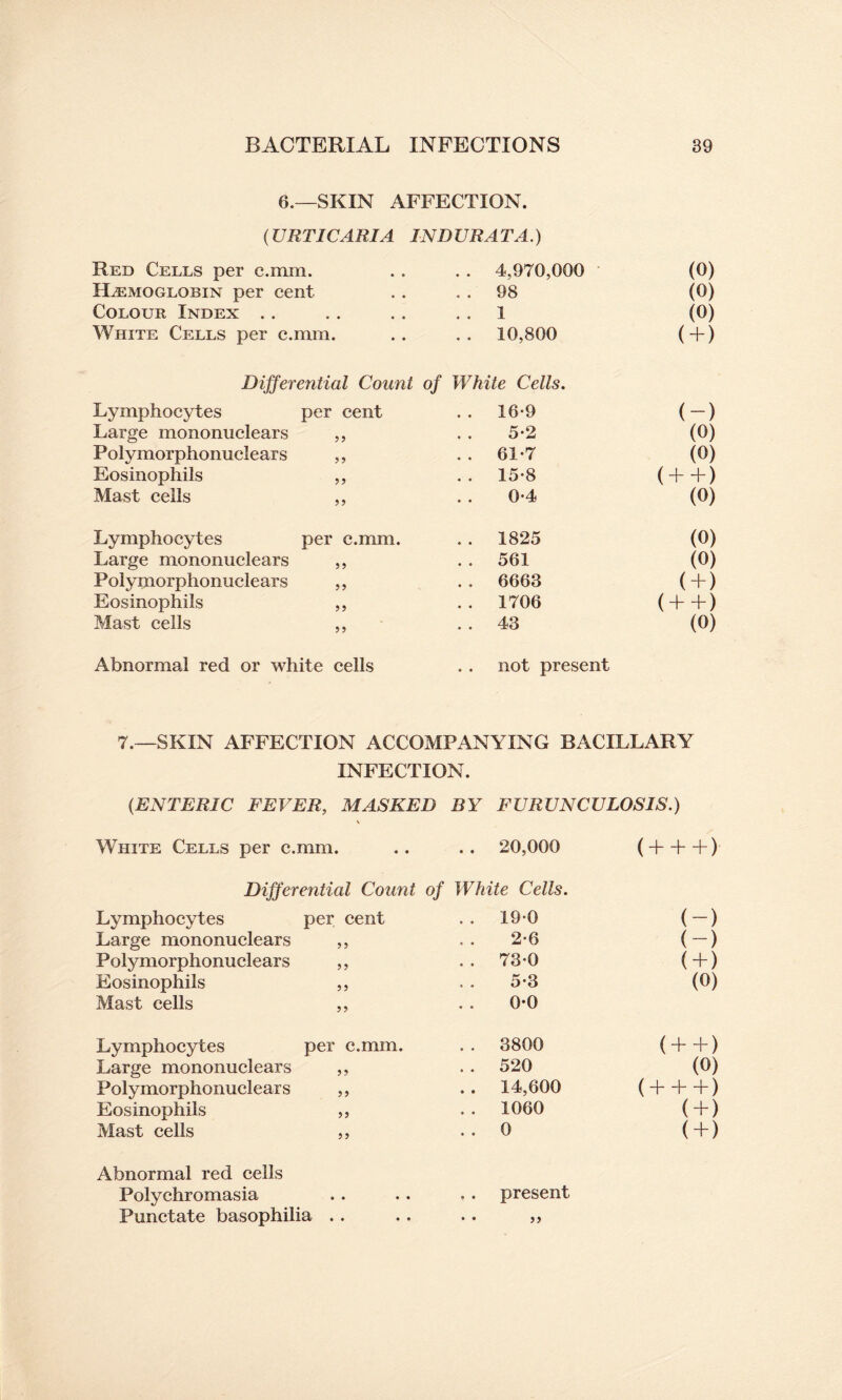 6.—SKIN AFFECTION. (URTICARIA IND UR AT A.) Red Cells per c.mm. . . 4,970,000 (0) Haemoglobin per cent . . 98 (0) Colour Index . . 1 (0) White Cells per c.mm. . . 10,800 (+) Differential Count of White Cells. Lymphocytes per cent . . 16-9 (-) Large mononuclears ,, 5-2 (0) Polymorphonuclears ,, . . 61-7 (0) Eosinophils ,, . . 15-8 (++) Mast cells „ 0-4 (0) Lymphocytes per c.mm. . . 1825 (0) Large mononuclears ,, . . 561 (0) Polymorphonuclears ,, .. 6663 (+) Eosinophils ,, .. 1706 (+ +) Mast cells ,, . . 43 (0) Abnormal red or white cells . . not present 7.—SKIN AFFECTION ACCOMPANYING BACILLARY INFECTION. (.ENTERIC FEVER, MASKED BY FURUNCULOSIS.) White Cells per c.mm. . . 20,000 ( _)—|—[_) Differential Count of White Cells. Lymphocytes per cent . . 190 (-) Large mononuclears ,, 2-6 (-) Polymorphonuclears ,, . . 73-0 (+ ) Eosinophils „ 5-3 (0) Mast cells ,, 0*0 Lymphocytes per c.mm. .. 3800 ( + +) Large mononuclears ,, . . 520 (0) Polymorphonuclears ,, . . 14,600 ( + + +) Eosinophils ,, . . 1060 (+) Mast cells ,, . . 0 (+) Abnormal red cells Polychromasia .. .. . . present Punctate basophilia .. .. .. ,,
