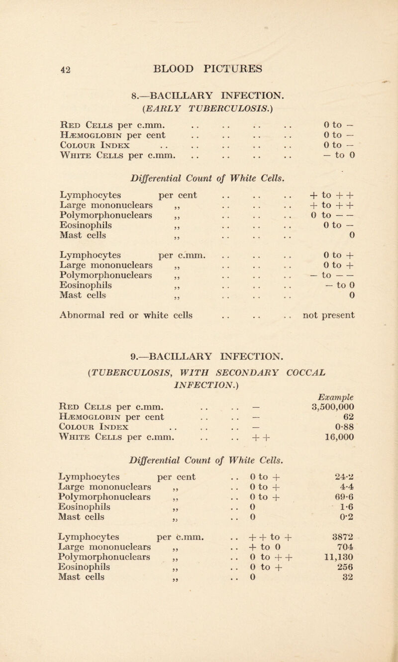 8.—BACILLARY INFECTION. {EARLY TUBERCULOSIS.) Red Cells per c.mm. Haemoglobin per cent Colour Index White Cells per c.mm. 0 to — 0 to — 0 to — — to 0 Differential Count of White Cells. Lymphocytes per cent Large mononuclears ,, Polymorphonuclears ,, Eosinophils ,, Mast cells ,, Lymphocytes per c.mm. Large mononuclears ,, Pofymorphonuclears ,, Eosinophils ,, Mast cells A to A A + to + + 0 to- 0 to -- 0 0 to A 0 to A — to- — to 0 0 Abnormal red or white cells . . . . .. not present 9.—BACILLARY INFECTION. {TUBERCULOSIS, WITH SECONDARY COCCAL INFECTION.) Example Red Cells per c.mm. .. — 3.500,000 Haemoglobin per cent , . — 62 Colour Index . . — 0-88 White Cells per c.mm. . . H—h 16,000 Differential Count of White Cells. Lymphocytes per cent .. 0 to A 24-2 Large mononuclears „ 0 to + 4-4 Polymorphonuclears ,, 0 to A 69-6 Eosinophils ,, . . 0 1*6 Mast cells „ . . 0 0*2 Lymphocytes per c.mm. . . A A to A 3872 Large mononuclears „ . . A to 0 704 Polymorphonuclears „ .. 0 to A A 11,130 Eosinophils ,, 0 to A 256 Mast cells „ . . 0 32