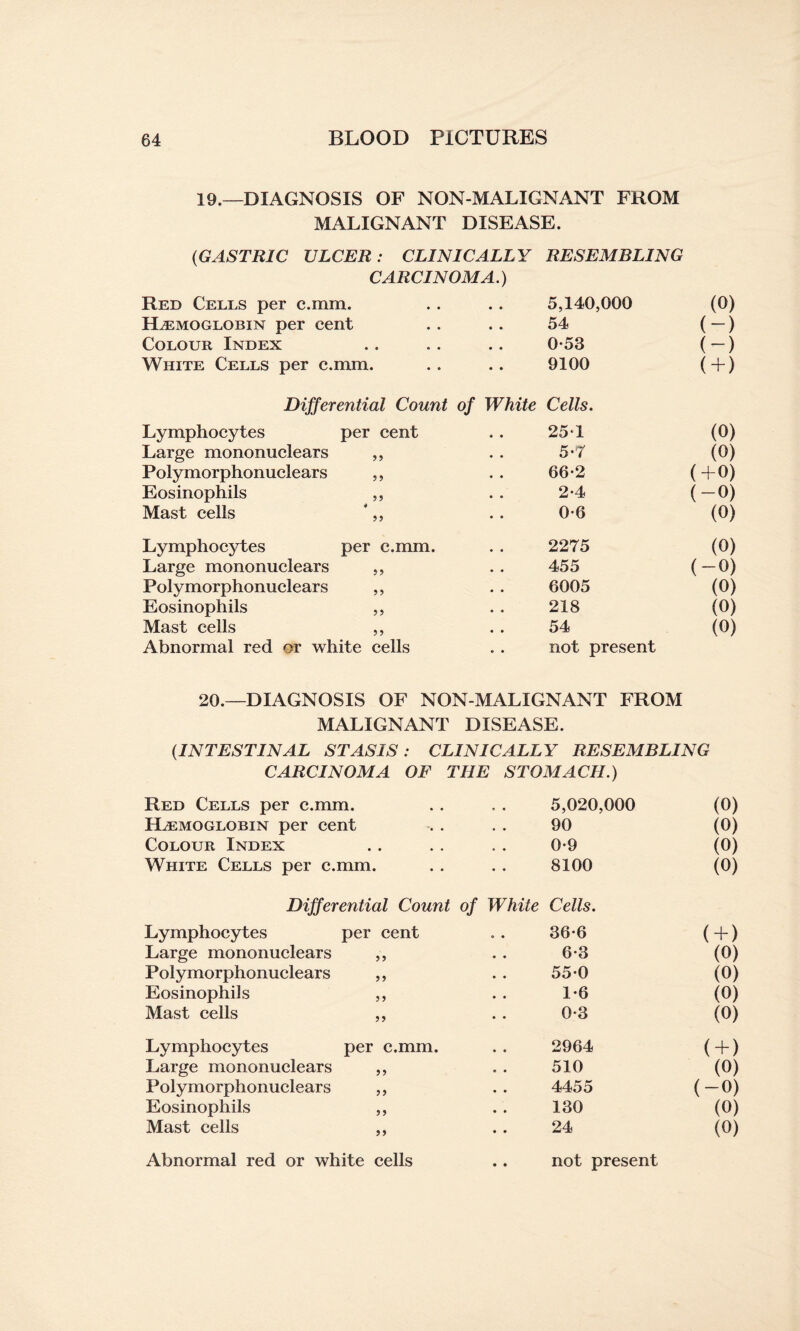 19.—DIAGNOSIS OF NON-MALIGNANT FROM MALIGNANT DISEASE. (GASTRIC ULCER: CLINICALLY RESEMBLING CARCINOMA.) Red Cells per c.mm. 5,140,000 (0) Haemoglobin per cent 54 (-) Colour Index 0-53 (-) White Cells per c.mm. 9100 (+) Differential Count of White Cells. Lymphocytes per cent 251 (0) Large mononuclears „ 5-7 (0) Polymorphonuclears ,, 66-2 (+0) Eosinophils ,, 2-4 (-0) Mast cells * ,, 0-6 (0) Lymphocytes per c.mm. 2275 (0) Large mononuclears ,, 455 (-0) Polymorphonuclears ,, 6005 (0) Eosinophils „ 218 (0) Mast cells ,, 54 (0) Abnormal red or white cells not present 20.—DIAGNOSIS OF NON-MALIGNANT FROM MALIGNANT DISEASE. (.INTESTINAL STASIS : CLINICALLY RESEMBLING CARCINOMA OF THE STOMACH.) Red Cells per c.mm. 5,020,000 (0) Haemoglobin per cent 90 (0) Colour Index 0-9 (0) White Cells per c.mm. 8100 (0) Differential Count of White Cells. Lymphocytes per cent 36-6 (+ ) Large mononuclears ,, 6-3 (0) Polymorphonuclears „ 55-0 (0) Eosinophils ,, 1*6 (0) Mast cells ,, 0-3 (0) Lymphocytes per c.mm. 2964 (+ ) Large mononuclears ,, 510 (0) Polymorphonuclears ,, 4455 (-0) Eosinophils ,, 130 (0) Mast cells ,, 24 (0) Abnormal red or white cells .. not present