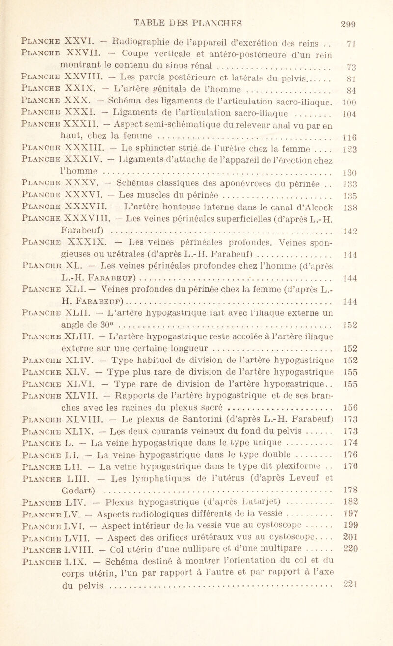 Planche XXVI. — Radiographie de l’appareil d’excrétion des reins . . 71 Planche XXVII. — Coupe verticale et antéro-postérieure d’un rein montrant le contenu du sinus rénal. 73 Planche XXVIII. — Les parois postérieure et latérale du pelvis. SI Planche XXIX. — L’artère génitale de l’homme. 84 Planche XXX. — Schéma des ligaments de l’articulation sacro-iliaque. 100 Planche XXXI. — Ligaments de l’articulation sacro-iliaque . 104 Planche XXXII. — Aspect semi-schématique du releveur anal vu par en haut, chez la femme . 116 Planche XXXIII. — Le sphincter strié de l'urètre chez la femme .... 123 Planche XXXIV. — Ligaments d’attache de l’appareil de l’érection chez l’homme. 130 Planche XXXV. — Schémas classiques des aponévroses du périnée . . 133 Planche XXXVI. — Les muscles du périnée. 135 Planche XXXVII. — L’artère honteuse interne dans le canal d’Alcock 138 Planche XXXVIII. — Les veines périnéales superficielles (d’après L.-H. Farabeuf) . 142 Planche XXXIX. — Les veines périnéales profondes. Veines spon¬ gieuses ou urétrales (d’après L.-H. Farabeuf). 144 Planche XL. — Les veines périnéales profondes chez l’homme (d’après L.-H. Farabeuf). 144 Planche XLI. — Veines profondes du périnée chez la femme (d’après L.- H. Farabeuf). 144 Planche XL IL — L’artère hypogastrique fait avec l’iliaque externe un angle de 30°. 152 Planche XLIII. — L’artère hypogastrique reste accolée à l’artère iliaque externe sur une certaine longueur. 152 Planche XLIV. — Type habituel de division de l’artère hypogastrique 152 Planche XLV. — Type plus rare de division de l’artère hypogastrique 155 Planche XLVI. — Type rare de division de l’artère hypogastrique.. 155 Planche XLVII. — Rapports de l’artère hypogastrique et de ses bran¬ ches avec les racines du plexus sacré .. 156 Planche XLVIII. — Le plexus de Santorini (d’après L.-H. Farabeuf) 173 Planche XLIX. — Les deux courants veineux du fond du pelvis. 173 Planche L. — La veine hypogastrique dans le type unique. 174 Planche LL — La veine hypogastrique dans le type double. 176 Planche LU. — La veine hypogastrique dans le type dit plexiforme . . 176 Planche LIII. — Les lymphatiques de l’utérus (d’après Leveuf et Godart) ... 178 Planche LIV. — Plexus hypogastrique (d’après Latarjet) . 182 Planche LV. — Aspects radiologiques différents de la vessie .. 197 Planche LVI. — Aspect intérieur de la vessie vue au cystoscope. 199 Planche LVII. - Aspect des orifices urétéraux vus au cystoscope- 201 Planche LVIII. — Col utérin d’une nullipare et d’une multipare. 220 Planche LIX. — Schéma destiné à montrer l’orientation du col et du corps utérin, l’un par rapport à l’autre et par rapport à l’axe du pelvis . 221