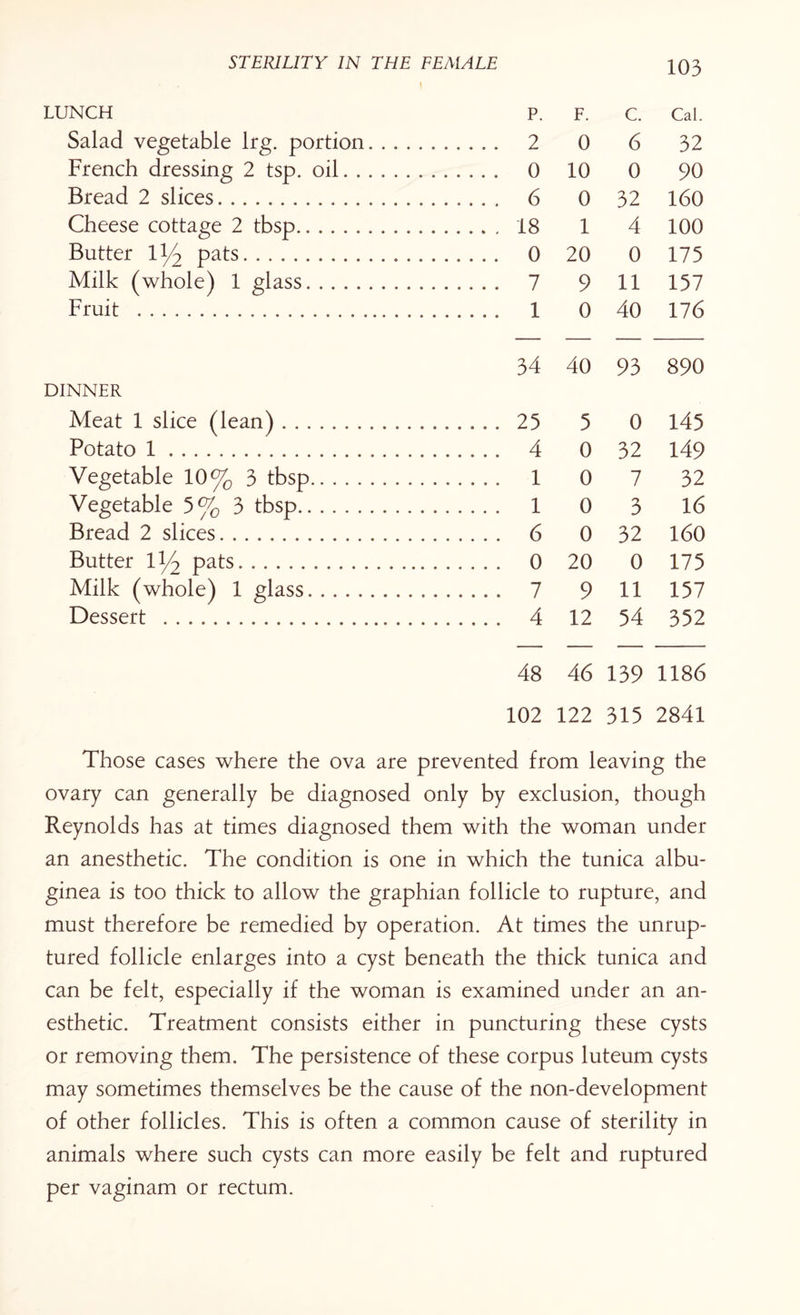 LUNCH p. F. C. Cal. Salad vegetable lrg. portion. . 2 0 6 32 French dressing 2 tsp. oil...... . .. 0 10 0 90 Bread 2 slices.. . 6 0 32 160 Cheese cottage 2 tbsp. . 18 1 4 100 Butter iy2 pats. . 0 20 0 175 Milk (whole) 1 glass. . 7 9 11 157 Fruit ... . 1 0 40 176 34 40 93 890 DINNER Meat 1 slice (lean). . 25 5 0 145 Potato 1.... . 4 0 32 149 Vegetable 10% 3 tbsp.......... .. 1 0 7 32 Vegetable 5% 3 tbsp. ...... 1 0 3 16 Bread 2 slices. . 6 0 32 160 Butter iy2 pats. . 0 20 0 175 Milk (whole) 1 glass.. . 7 9 11 157 Dessert . . 4 12 54 352 48 46 139 1186 102 122 315 2841 Those cases where the ova are prevented from leaving the ovary can generally be diagnosed only by exclusion, though Reynolds has at times diagnosed them with the woman under an anesthetic. The condition is one in which the tunica albu¬ ginea is too thick to allow the graphian follicle to rupture, and must therefore be remedied by operation. At times the unrup¬ tured follicle enlarges into a cyst beneath the thick tunica and can be felt, especially if the woman is examined under an an¬ esthetic. Treatment consists either in puncturing these cysts or removing them. The persistence of these corpus luteum cysts may sometimes themselves be the cause of the non-development of other follicles. This is often a common cause of sterility in animals where such cysts can more easily be felt and ruptured per vaginam or rectum.