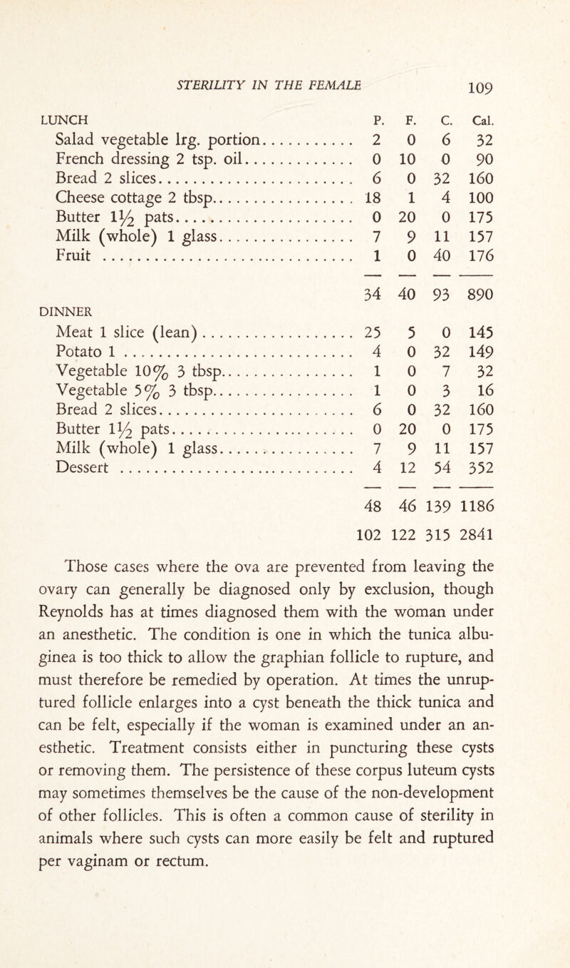 LUNCH P. F. C. Cal. Salad vegetable lrg. portion. . 2 0 6 32 French dressing 2 tsp. oil. . 0 10 0 90 Bread 2 slices. . 6 0 32 160 Cheese cottage 2 tbsp. . 18 1 4 100 Butter ll/z pats. . 0 20 0 175 Milk (whole) 1 glass. . 7 9 11 157 Fruit . . 1 0 40 176 DINNER 34 40 93 890 Meat 1 slice (lean). . 25 5 0 145 Potato 1 .. . 4 0 32 149 Vegetable 10% 3 tbsp. . 1 0 7 32 Vegetable 5% 3 tbsp.. . . . . 1 0 3 16 Bread 2 slices. . 6 0 32 160 Butter 11/2 pats. . 0 20 0 175 Milk (whole) 1 glass. . 7 9 11 157 Dessert . . 4 12 54 352 48 46 139 1186 102 122 315 2841 Those cases where the ova are prevented from leaving the ovary can generally be diagnosed only by exclusion, though Reynolds has at times diagnosed them with the woman under an anesthetic. The condition is one in which the tunica albu¬ ginea is too thick to allow the graphian follicle to rupture, and must therefore be remedied by operation. At times the unrup¬ tured follicle enlarges into a cyst beneath the thick tunica and can be felt, especially if the woman is examined under an an¬ esthetic. Treatment consists either in puncturing these cysts or removing them. The persistence of these corpus luteum cysts may sometimes themselves be the cause of the non-development of other follicles. This is often a common cause of sterility in animals where such cysts can more easily be felt and ruptured per vaginam or rectum.