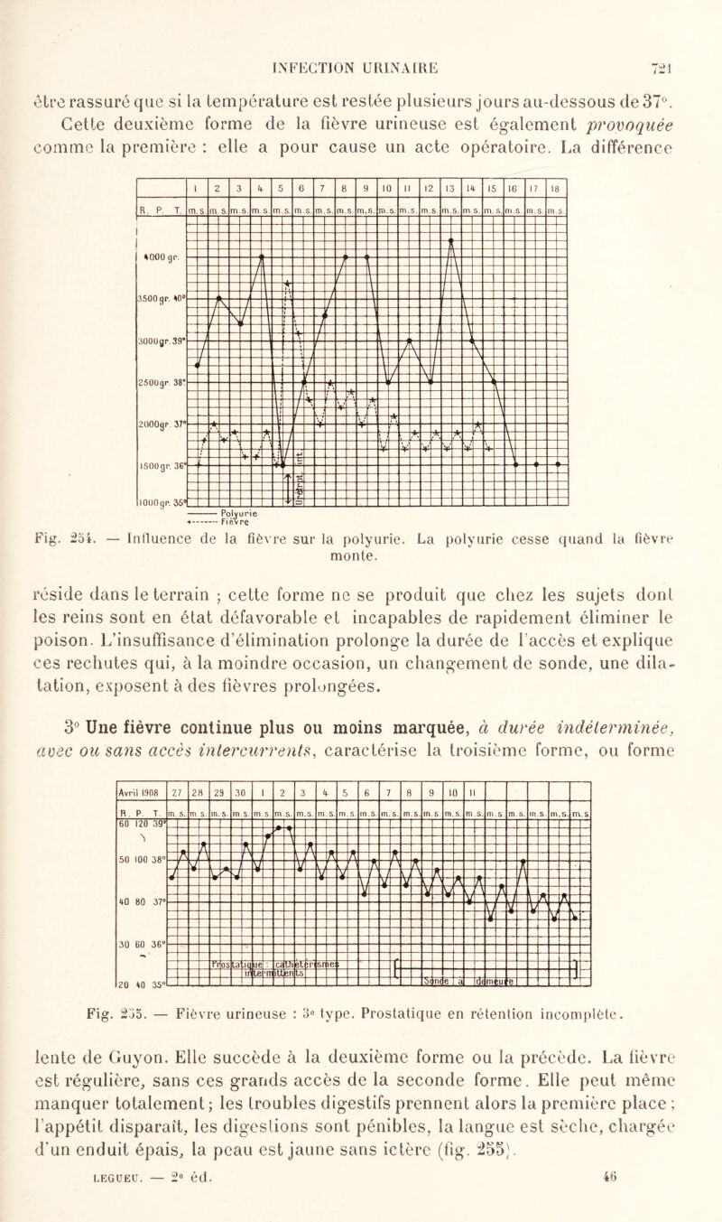 être rassuré que si la température est restée plusieurs jours au-dessous de 37°. Cette deuxième forme de la fièvre urineuse est également provoquée comme la première : elle a pour cause un acte opératoire. La différence 1 2 3 4 5 6 7 8 9 10 n 12 13 14 15 16 17 18 R. P. T. m.s m. s. m.s. m.s. n n.s. m.s. m.s. m.s. m.s. n l.S. m.s. m.s. m.s. ms. m. s. m.s in. s. m.s. 1 1 4000 gr. 3500 gr. 40» 3000gr.39” 25Û0gr. 38° 2000gr 37” 1500 g r. 36° lOOOqr. 35“ Y 1 f J \ 7 j r f \ r. r A r.. ▼ \ L ' I - i *. 7 \ } S, / _ y \ L 7 V 7 7 \ / 5 / 7 t 7 1 i- 7 , A \ 7 i / r i ï L 1 L / j : i \ 1 A r i i 7 i , > 7 \7 \ r t i / L : T • J r ! / * # A r \ i r- i j 'T A L 7 \ \ 1 / < v / 1 ! : 1 A rt~ i t- -‘53 4 => - Poljurie +-Fièvre Fig. 254. — Influence de la Fièvre sur la polyurie. La polyurie cesse cpiand la fièvre monte. réside dans le terrain ; cette forme ne se produit que chez les sujets dont les reins sont en état défavorable et incapables de rapidement éliminer le poison. L’insuffisance d’élimination prolonge la durée de 1 accès et explique ces rechutes qui, à la moindre occasion, un changement de sonde, une dila¬ tation, exposent à des fièvres prolongées. 3° Une fièvre continue plus ou moins marquée, à durée indéterminée, avec ou sans accès intercurrents, caractérise la troisième forme, ou forme Avrii 1908 27 28 29 30 10 H. P T m.s. m.s. ni.s 60 120 39' 5 50 100 38e 40 80 37° 30 60 38° 20 40 35° t * Ê ,/ Fros i t Lâlja 3 a caOÎ Eï 23 EUE! ,1 ..1- i , I en ts t* ïzf. bF :r sme: A S 2 0 A 0 3 s®p 5imde damèure m ! Fig. 255. — Fièvre urineuse : 3° type. Prostatique en rétention incomplète lente de Guyon. Elle succède à la deuxième forme ou la précède. La fièvre est régulière, sans ces grands accès de la seconde forme. Elle peut même manquer totalement ; les troubles digestifs prennent alors la première place ; l’appétit disparaît, les digestions sont pénibles, la langue est sèche, chargée d’un enduit épais, la peau est jaune sans ictère (fig. 255). 46 LEGUEU. — 2° éd.