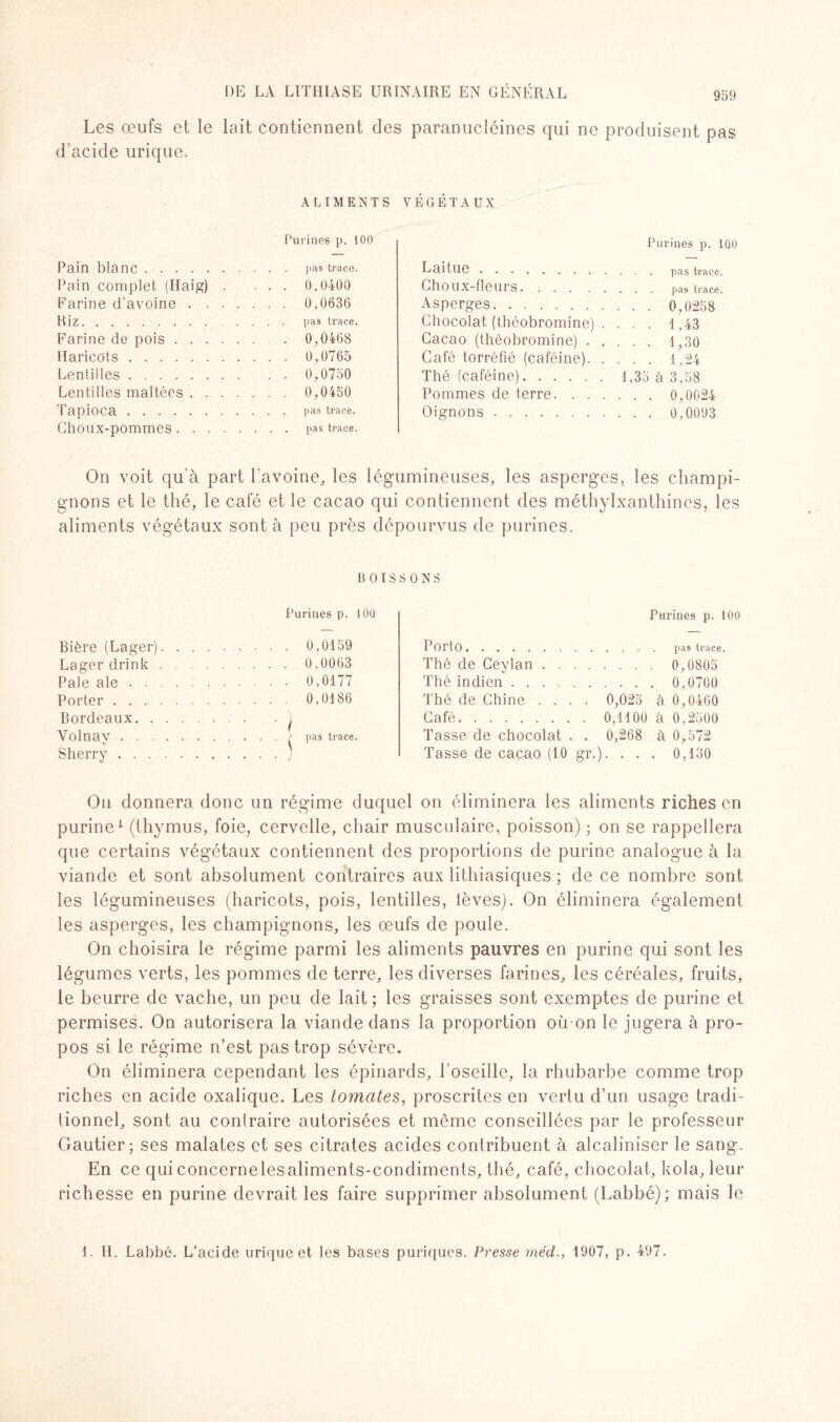 Les oeufs et le lait contiennent des paranucléines qui ne produisent pas d'acide urique. ALIMENTS VÉGÉTAUX Purines p. 100 Pain blanc. pas trace. Pain complet (Haig) . ... 0,0400 Farine d’avoine. 0,0636 Riz..pas trace. Farine de pois. 0,0468 Haricots. 0,0765 Lentilles. 0,0750 Lentilles maltées. 0,0450 TapiOCa.pas trace. Choux-pommes.pas trace. Purines p. 100 Laitue...pas trace. ChOUX-fleurS.pas trace. Asperges.0,0258 Chocolat (théobromine) . ... 1,43 Cacao (théobromine).1,30 Café torréfié (caféine).1,24 Thé (caféine).1,35 à 3,58 Pommes de terre. 0,0024 Oignons. 0,0093 On voit qu'à part l'avoine, les légumineuses, les asperges, les champi¬ gnons et le thé, le café et le cacao qui contiennent des méthylxanthines, les aliments végétaux sont à peu près dépourvus de purines. BOISSONS Purines p. 10Q Bière (Lager).0,0159 Lager drink. 0,0063 Pale ale.0,0177 Porter.0,0186 Bordeaux.) Volnay./ pas trace. Sherry.) Purines p. 100 Porto. . pas trace. Thé de Ceylan. 0,0805 Thé indien. 0,0700 Thé de Chine .... 0,025 à 0,0460 Café.0,1100 à 0,2500 Tasse de chocolat . . 0,268 à 0,572 Tasse de cacao (10 gr.). . . . 0,130 On donnera donc un régime duquel on éliminera les aliments riches en purine* (thymus, foie, cervelle, chair musculaire, poisson) ; on se rappellera que certains végétaux contiennent des proportions de purine analogue à la viande et sont absolument contraires aux lithiasiques ; de ce nombre sont les légumineuses (haricots, pois, lentilles, lèves). On éliminera également les asperges, les champignons, les oeufs de poule. On choisira le régime parmi les aliments pauvres en purine qui sont les légumes verts, les pommes de terre, les diverses farines, les céréales, fruits, le beurre de vache, un peu de lait ; les graisses sont exemptes de purine et permises. On autorisera la viande dans la proportion où on le jugera à pro¬ pos si le régime n’est pas trop sévère. On éliminera cependant les épinards, l’oseille, la rhubarbe comme trop riches en acide oxalique. Les tomates, proscrites en vertu d’un usage tradi¬ tionnel, sont au contraire autorisées et même conseillées par le professeur Gautier; ses malates et ses citrates acides contribuent à alcaliniser le sang. En ce qui concernelesaliments-condiments, thé, café, chocolat, kola, leur richesse en purine devrait les faire supprimer absolument (Labbé); mais le 1. H. Labbé. L’acide urique et les bases puriques. Presse méd., 1907, p. 497.