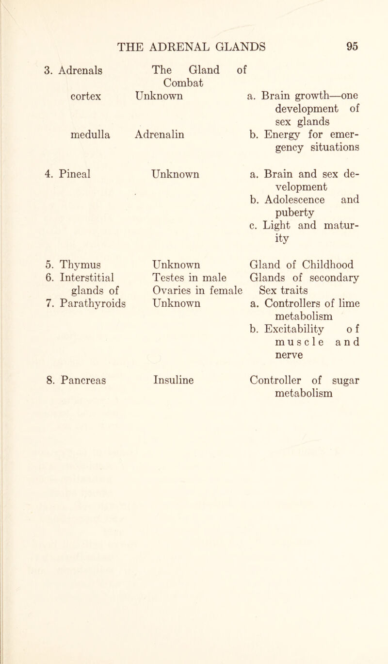 3. Adrenals cortex medulla 4. Pineal 5. Thymus 6. Interstitial glands of 7. Parathyroids 8. Pancreas The Gland of Combat Unknown Adrenalin Unknown Unknown Testes in male Ovaries in female Unknown Insuline a. Brain growth—one development of sex glands b. Energy for emer¬ gency situations a. Brain and sex de¬ velopment b. Adolescence and puberty c. Light and matur¬ ity Gland of Childhood Glands of secondary Sex traits a. Controllers of lime metabolism b. Excitability o f muscle and nerve Controller of sugar metabolism