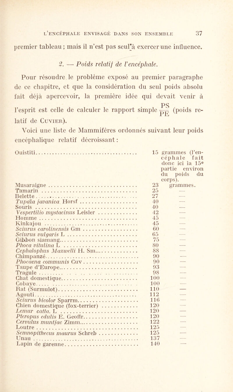 premier tableau; mais il n’est pas seuPà exercer une influence. 2. — Poids relatif de Vencéphale. Pour résoudre le problème exposé au premier paragraphe de ce chapitre, et que la considération du seul poids absolu fait déjà apercevoir, la première idée qui devait venir à PS l’esprit est celle de calculer le rapport simple (poids re¬ latif de Cuvier). Voici une liste de Mammifères ordonnés suivant leur poids encéphalique relatif décroissant : Ouistiti. 15 grammes (l’en¬ céphale fait donc ici la 15e partie environ du poids du. corps). Musaraigne. 23 grammes. Tamarin. 25 Belette. 27 Tupaia javanica Horsf. 40 Souris . 40 — Vespertilio mystacinus Leisler .. 42 Homme. 45 Kinkajou . 45 Sciurus carolinensis Gm. 60 Sciurus vulgaris L. 65 Gibbon siamang. 75 Phoca vitulina L . 80 Cephalophus Maxwelli H. Sm. 88 Chimpanzé. 90 — Phocaena communis Guv. 90 Taupe d’Europe. 93 Tragule. 98 Chat domestique. 100 Cobaye. 100 Rat (Surmulot). 110 — Agouti. 112 Sciurus bicolor Sparrm. 116 Chien domestique (fox-terrier) . 120 Lemur cùttci. L . 120 Pteropus edulis E. Geofîr. 120 Cervulus muntfac Zimm. 122 Loutre. 125 Semnopithecus maurus Schreb. 125 Unau. 137 Lapin de garenne. 140