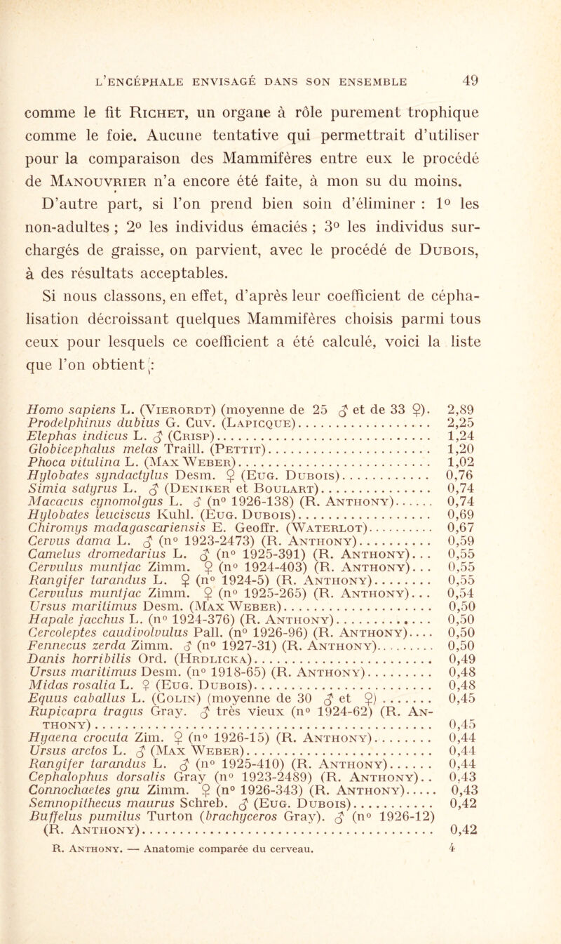 comme le fit Richet, un organe à rôle purement trophique comme le foie. Aucune tentative qui permettrait d’utiliser pour la comparaison des Mammifères entre eux le procédé de Manouvrier n’a encore été faite, à mon su du moins. » D’autre part, si l’on prend bien soin d’éliminer : 1° les non-adultes ; 2° les individus émaciés ; 3° les individus sur¬ chargés de graisse, on parvient, avec le procédé de Dubois, à des résultats acceptables. Si nous classons, en effet, d’après leur coefficient de cépha- lisation décroissant quelques Mammifères choisis parmi tous ceux pour lesquels ce coefficient a été calculé, voici la liste que l’on obtient; Homo sapiens L. (Vierordt) (moyenne de 25 et de 33 $). 2,89 Prodelphimis dubius G. Guv. (Lapicque). 2,25 Elephas indicus L. (Crisp). 1,24 Globicephalus mêlas Traill. (Pettit). 1,20 Phoca vitulina L. (Max Weber). 1,02 Hylobates syndactylus Desm. $ (Eug. Dubois). 0,76 Simia satyrus L. £ (Deniker et Boulart). 0,74 Macacus cynomolgus L. <? (n° 1926-138) (R. Anthony). 0,74 Hylobates leuciscus Kuhl. (Eug. Dubois). 0,69 Chiromys madagascariensis E. Geofïr. (Waterlot). 0,67 Cervus dama L. (n° 1923-2473) (R. Anthony). 0,59 Camelus dromedarius L. (n° 1925-391) (R. Anthony)... 0,55 Cervulus muntjac Zimm. Ç (n° 1924-403) (R. Anthony)... 0,55 Rangifer tarandus L. Ç (n° 1924-5) (R. Anthony). 0,55 Cervulus muntjac Zimm. $ (n° 1925-265) (R. Anthony)... 0,54 Ursus maritimus Desm. (Max Weber). 0,50 Hapale jacchus L. (n° 1924-376) (R. Anthony). 0,50 Cercoleptes caudivolvulus Pall. (n° 1926-96) (R. Anthony)- 0,50 Fennecus zerda Zimm. S (n° 1927-31) (R. Anthony). 0,50 Danis horribilis Ord. (Hrdlicka). 0,49 Ursus maritimus Desm. (n° 1918-65) (R. Anthony). 0,48 Midas rosalia L. $ (Eug. Dubois). 0,48 Eguus caballus L. (Colin) (moyenne de 30 et $). 0,45 Rupiçapra tragus Gray. £ très vieux (n° 1924-62) (R. An¬ thony) . 0,45 Hyaena crocuta Zim. $ (n° 1926-15) (R. Anthony). 0,44 Ursus arctos L. ^ (Max Weber). 0,44 Rangifer tarandus L. g (n° 1925-410) (R. Anthony). 0,44 Cephalophus dorsalis Gray (n° 1923-2489) (R. Anthony).. 0,43 Connochaetes gnu Zimm. Ç (n° 1926-343) (R. Anthony). 0,43 Semnopithecus maurus Schreb. g (Eug. Dubois). 0,42 Buffelus pumilus Turton (brachyceros Gray), g (n° 1926-12) (R. Anthony). 0,42 R. Anthony. — Anatomie comparée du cerveau. 4