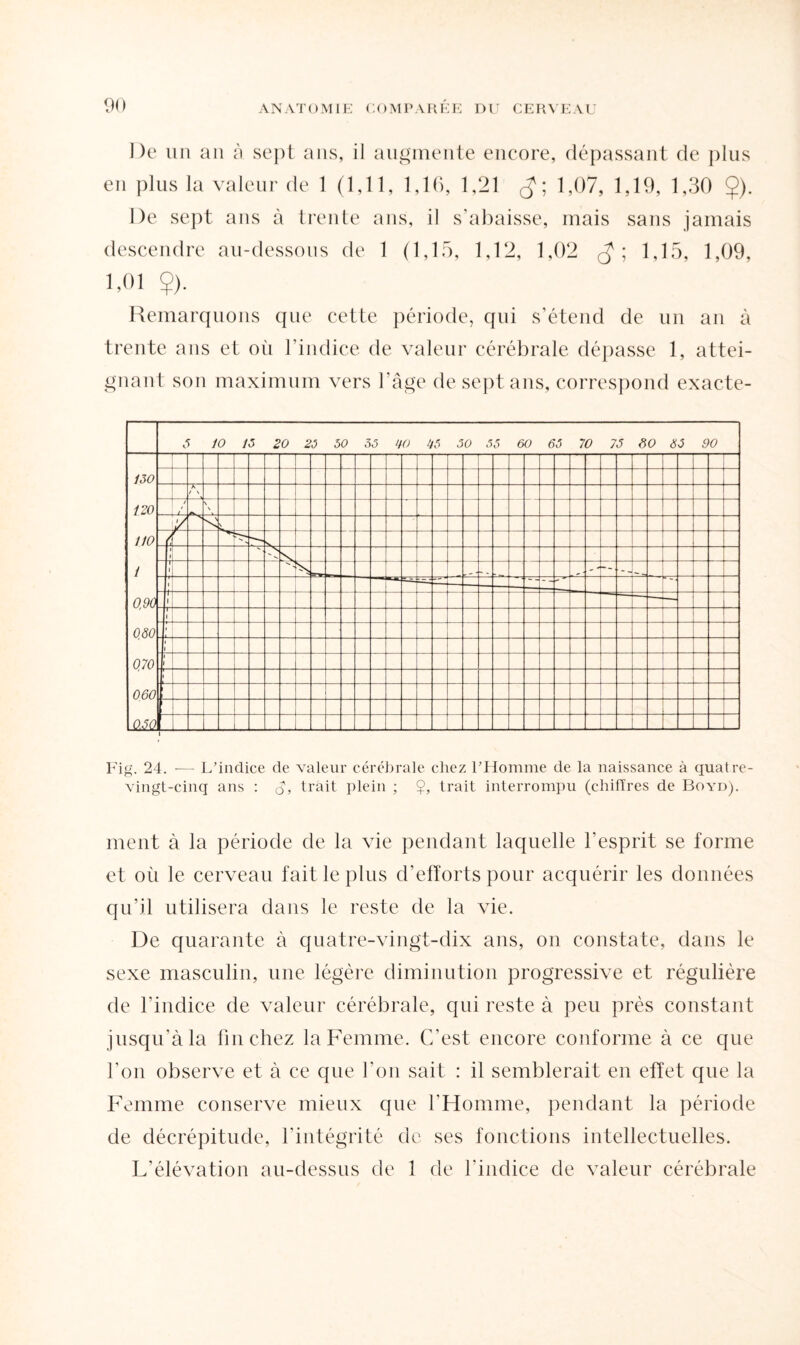 De un an à sept ans, il augmente encore, dépassant de plus en plus la valeur de 1 (1,11, 1,16, 1,21 g; 1,07, 1,19, 1,30 $). De sept ans à trente ans, il s'abaisse, mais sans jamais descendre au-dessous de 1 (1,15, 1,12, 1,02 g ; 1,15, 1,09, 1,01 Ç). Remarquons que cette période, qui s’étend de un an à trente ans et où l'indice de valeur cérébrale dépasse 1, attei¬ gnant son maximum vers l’âge de sept ans, correspond exacte- 5 10 15 20 25 50 55 W H5 50 55 60 65 70 75 80 85 90 130 K 120 / / \ \ / / N. N \ _ HO 1 1 1 N — ■ -- -■ — -- 0,90 ~ f 1 080 070 060 0,50 ! Fig. 24. — L’indice de valeur cérébrale chez l’Homme de la naissance à quatre- vingt-cinq ans : trait plein ; $, trait interrompu (chiffres de Boyd). ment à la période de la vie pendant laquelle l’esprit se forme et où le cerveau fait le plus d'efforts pour acquérir les données qu’il utilisera dans le reste de la vie. De quarante à quatre-vingt-dix ans, on constate, dans le sexe masculin, une légère diminution progressive et régulière de l'indice de valeur cérébrale, qui reste à peu près constant jusqu’à la fin chez la Femme. C’est encore conforme à ce que l’on observe et à ce que l'on sait : il semblerait en effet que la Femme conserve mieux que l’Homme, pendant la période de décrépitude, l’intégrité de ses fonctions intellectuelles. L’élévation au-dessus de 3 de l'indice de valeur cérébrale