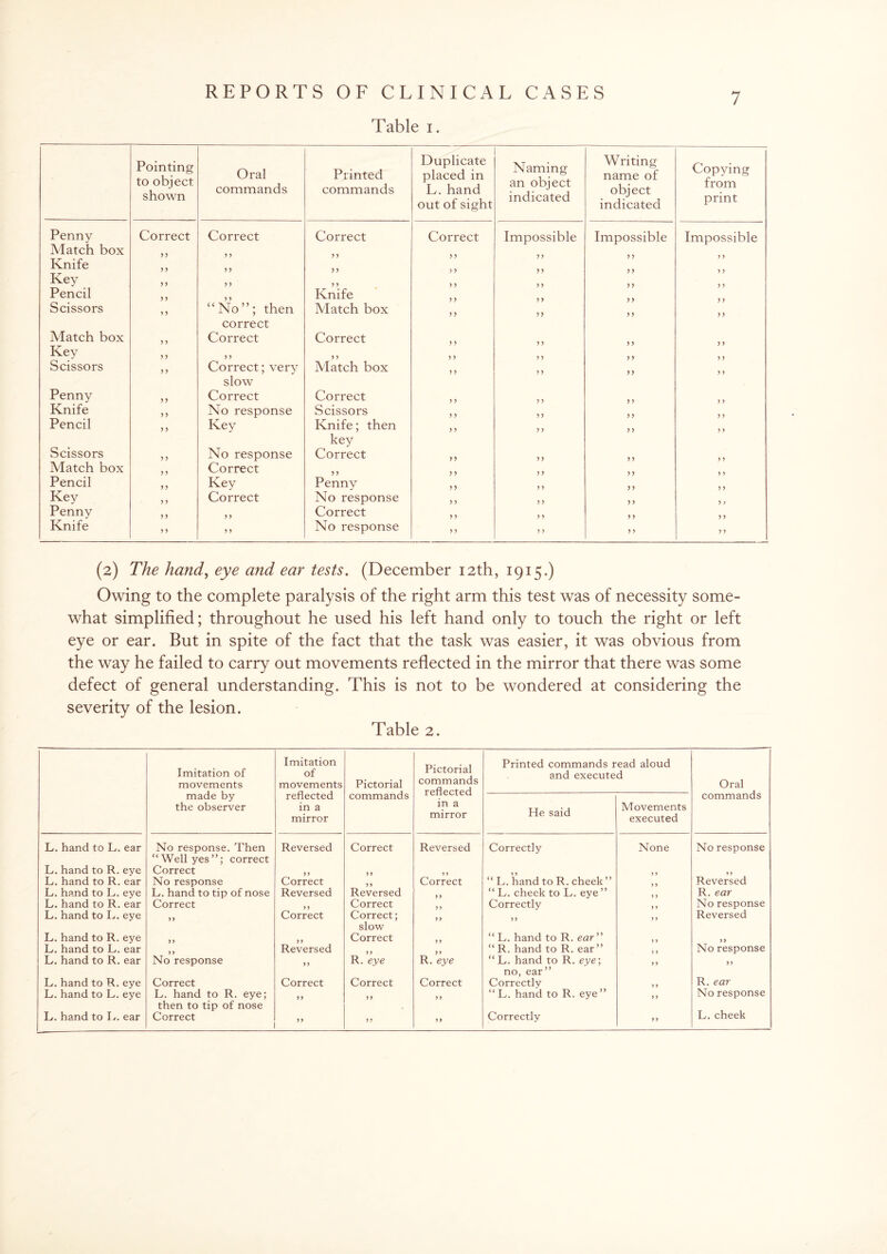 Table i. 7 Pointing to object shown Oral commands Printed commands Duplicate placed in L. hand out of sight Naming an object indicated Writing name of object indicated Penny Match box Correct Correct Correct Correct Impossible Impossible Knife yy y y y y > 7 y y Key y y y y y y y y y y y y Pencil y y y y Knife Scissors y y “No”; then correct Match box y y yy y y Match box y y Correct Correct Key yy 7 y 7 y y y y y y y Scissors y y Correct; very slow Match box y y y y yy Penny yy Correct Correct y y y y Knife y y No response Scissors y y y y y y Pencil y y Key Knife; then key y y y y y y Scissors y y No response Correct yy y y y y Match box y y Correct Pencil y y Key Penny y y y y yy Key y y Correct No response y y y y y y Penny y y Correct Knife y y > y No response y y y y y y Copying from print Impossible > > > 5 y y y y y y y y y y y y y y y y y 7 y y y y (2) The hand, eye and ear tests. (December 12th, 1915.) Owing to the complete paralysis of the right arm this test was of necessity some¬ what simplified; throughout he used his left hand only to touch the right or left eye or ear. But in spite of the fact that the task was easier, it was obvious from the way he failed to carry out movements reflected in the mirror that there was some defect of general understanding. This is not to be wondered at considering the severity of the lesion. Table 2. Imitation of movements made by the observer Imitation of movements reflected in a mirror Pictorial commands Pictorial commands reflected in a mirror Printed commands read aloud and executed Oral commands He said Movements executed L. hand to L. ear No response. Then “Well yes”; correct Reversed Correct Reversed Correctly None No response L. hand to R. eye Correct ♦ y L. hand to R. ear No response Correct Correct “ L. hand to R. cheek ” Reversed L. hand to L. eye L. hand to tip of nose Reversed Reversed “ L. cheek to L. eye ” R. ear L. hand to R. ear Correct Correct Correctly No response L. hand to L. eye yy Correct Correct; slow 7 y y y y y Reversed L. hand to R. eye Correct “ L. hand to R. ear ” yy L. hand to L. ear Reversed “ R. hand to R. ear” y y No response L. hand to R. ear No response y y R. eye R. eye “ L. hand to R. eye; no, ear” y y yy L. hand to R. eye Correct Correct Correct Correct Correctly y y R. ear L. hand to L. eye L. hand to R. eye; then to tip of nose yy 7 y y y “L. hand to R. eye” y y No response