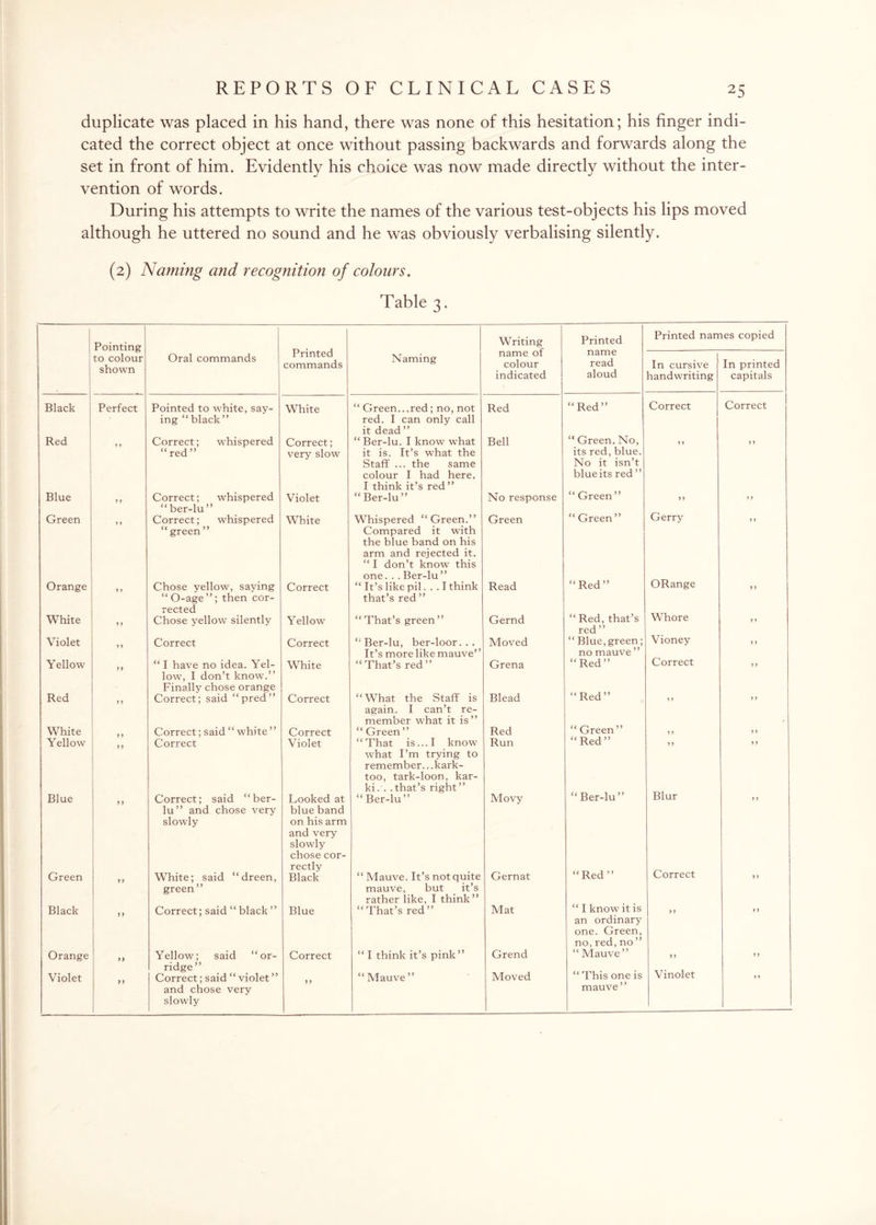 duplicate was placed in his hand, there was none of this hesitation; his finger indi¬ cated the correct object at once without passing backwards and forwards along the set in front of him. Evidently his choice was now made directly without the inter¬ vention of words. During his attempts to write the names of the various test-objects his lips moved although he uttered no sound and he was obviously verbalising silently. (2) Naming and recognition of colours. Table 3. Pointing to colour shown Printed commands Writing name of colour indicated Printed Printed names copied Oral commands Naming name read aloud In cursive handwriting In printed capitals Black Perfect Pointed to white, say¬ ing “black” White “ Green...red ; no, not red. I can only call it dead ” Red “Red” Correct Correct Red > } Correct; whispered “red” Correct; very slow “Ber-lu. I know what it is. It’s what the Staff ... the same colour I had here. I think it’s red” Bell “ Green. No, its red, blue. No it isn’t blue its red ” »y y y Blue y y Correct; whispered “ ber-lu” Violet “Ber-lu” No response “Green” y y y y Green y y Correct; whispered “ green ” White Whispered “Green.” Compared it with the blue band on his arm and rejected it. “ I don’t know this one. . . Ber-lu” Green “Green” Gerry y y Orange y y Chose yellow, saying “O-age”; then cor¬ rected Correct “ It’s like pil. . . I think that’s red ” Read “Red” ORange y y White y y Chose yellow silently Yellow “ That’s green ” Gernd “ Red, that’s red ” Whore y y Violet y y Correct Correct “ Ber-lu, ber-loor. . . It’s more like mauve” Moved “ Blue,green; no mauve” Vioney y y Yellow y y “ I have no idea. Yel¬ low, I don’t know.” Finally chose orange White “That’s red” Grena “Red” Correct y y Red y y Correct; said “pred” Correct “What the Staff is again. I can’t re¬ member what it is” Blead “Red” y y y y White Correct; said “ white ” Correct “Green” Red “ Green” y y y y Yellow y y Correct Violet “That is... I know what I’m trying to remember.. .kark- too, tark-loon, kar- ki. . .that’s right” Run “Red” y y y y Blue y y Correct; said “ber- lu” and chose very slowly Looked at blue band on his arm and very slowly chose cor¬ rectly “Ber-lu” Movy “Ber-lu” Blur y y Green yy White; said “dreen, green” Black “ Mauve. It’s not quite mauve, but it’s rather like, I think” Gernat “Red” Correct y y Black yy Correct; said “ black ” Blue “That’s red” Mat “ I know it is an ordinary one. Green, no, red, no ” y y y y Orange Yellow; said “or- Correct “ I think it’s pink” Grend “ Mauve” yy y y Violet >y ridge ” Correct; said “ violet ” and chose very slowly y y “Mauve” Moved “ This one is mauve” Vinolet y y