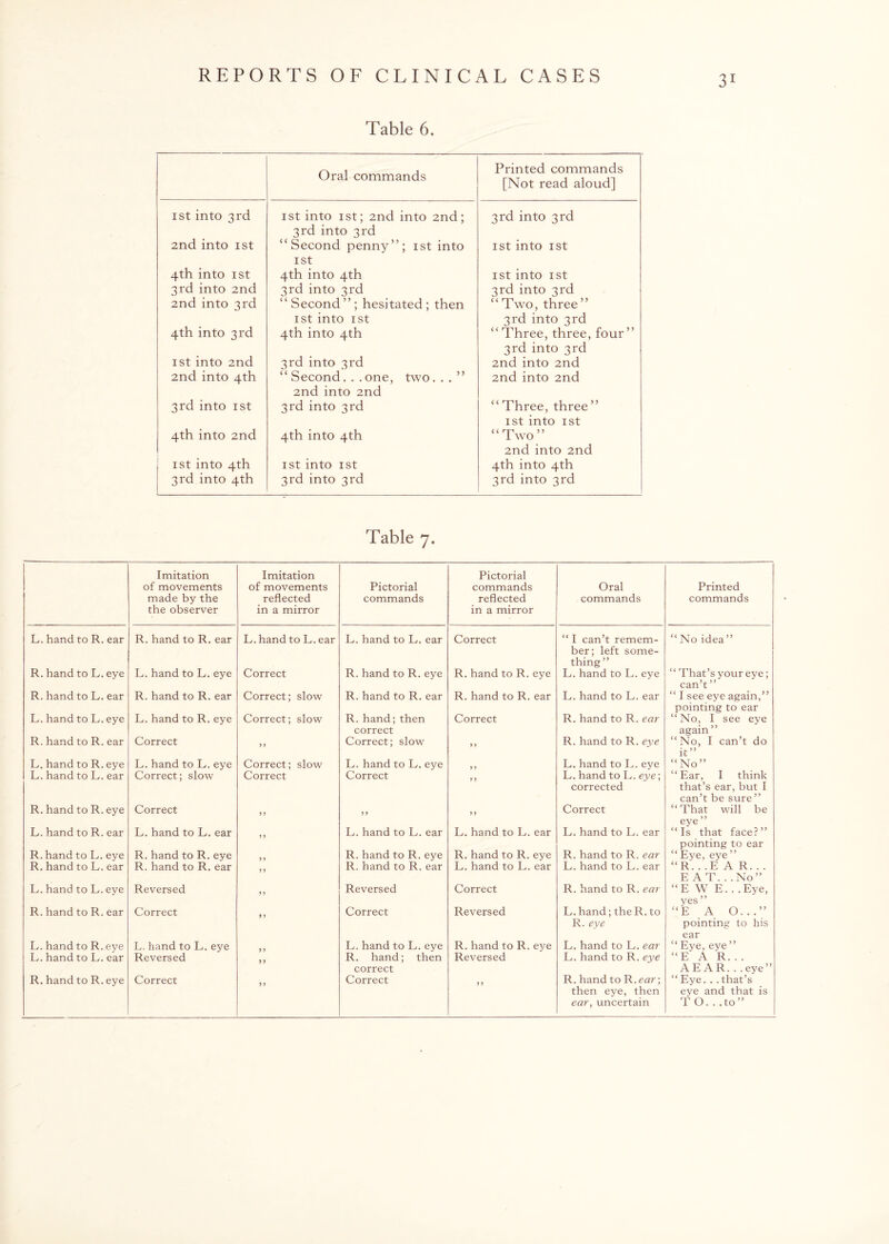 Table 6. Oral commands Printed commands [Not read aloud] 1st into 3rd ist into ist; 2nd into 2nd; 3rd into 3rd 3rd into 3rd 2nd into ist “Second penny”; ist into ist istinto ist 4th into 1 st 4th into 4th istinto ist 3rd into 2nd 3rd into 3rd 3rd into 3rd 2nd into 3rd “ Second ” ; hesitated ; then “ Two, three” istinto ist 3rd into 3rd 4th into 3rd 4th into 4th “Three, three, four” 3rd into 3rd ist into 2nd 3rd into 3rd 2nd into 2nd 2nd into 4th “ Second... one, two...” 2nd into 2nd 2nd into 2nd 3rd into ist 3rd into 3rd “ Three, three ” istinto ist 4th into 2nd 4th into 4th “Two” 2nd into 2nd ist into 4th ist into ist 4th into 4th 3rd into 4th 3rd into 3rd 3rd into 3rd Table 7. Imitation of movements made by the the observer Imitation of movements reflected in a mirror Pictorial commands Pictorial commands reflected in a mirror Oral commands Printed commands L. hand to R. ear R. hand to R. ear L. hand to L.ear L. hand to L. ear Correct “ I can’t remem¬ ber; left some¬ thing” “No idea” R. hand to L. eye L. hand to L. eye Correct R. hand to R. eye R.hand to R. eye L. hand to L. eye “ That's your eye; can’t ” R. hand to L. ear R. hand to R. ear Correct; slow R. hand to R. ear R.hand to R. ear L. hand to L. ear “ I see eye again,” pointing to ear L,. hand to E. eye L. hand to R. eye Correct; slow R. hand;then correct Correct R. hand to R. ear “No, I see eye again ” R. hand to R. ear Correct > > Correct; slow y y R. hand to R. eye “No, I can’t do it” “No” L. hand to R. eye L. hand to L. eye Correct; slow L. hand to L. eye L. hand to L. eye L. hand to L. ear Correct; slow Correct Correct y y L. hand to L. eye; corrected “Ear, I think that’s ear, but I can’t be sure ” R. hand to R. eye Correct > > y y y y Correct “That will be eye” L. hand to R. ear L. hand to L. ear J > L. hand to L. ear L.hand to L. ear L. hand to L. ear “Is that face?” pointing to ear R. hand to L. eye R. hand to R. eye R. hand to R. eye R. hand to R. eye R. hand to R. ear “Eye, eye” R. hand to L. ear R. hand to R. ear y y R. hand to R. ear L.hand to L. ear L. hand to L. ear “R...EAR... E AT. . .No” L. hand to L. eye Reversed y y Reversed Correct R. hand to R. ear “EWE. . .Eye, yes ” R. hand to R. ear Correct y y Correct Reversed L.hand;the R. to R. eye “E A O...” pointing to his ear L. hand to R. eye L. hand to L. eye L. hand to L. eye R.hand to R. eye L. hand to L. ear “ Eye, eye” L. hand to L. ear Reversed y y R. hand; then correct Reversed L. hand to R. eye “E A R. . . AEAR. . .eye” R. hand to R. eye Correct yy Correct y y R. hand to R .ear; then eye, then ear, uncertain “Eye. . .that’s eye and that is TO. . .to”