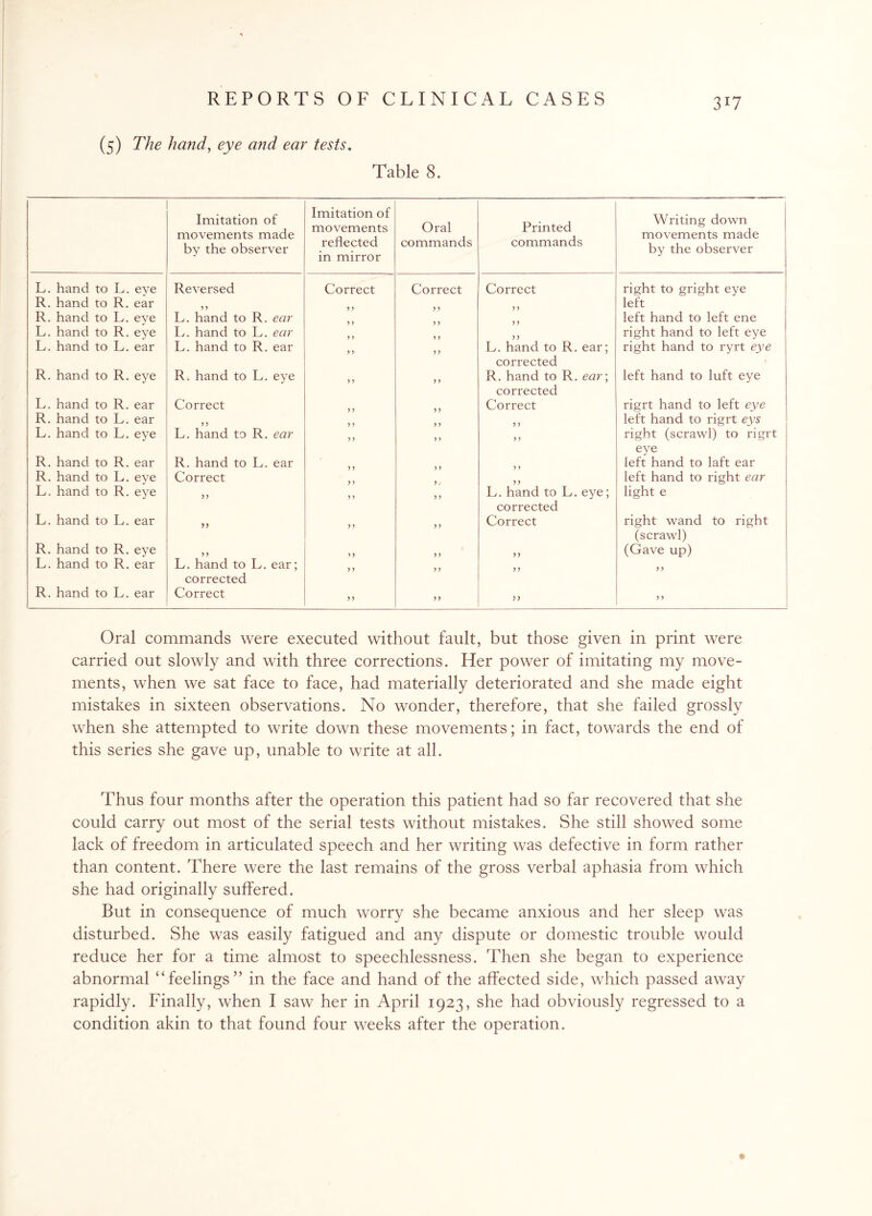 (5) The hand, eye and ear tests. Table 8. Imitation of movements made by the observer Imitation of movements reflected in mirror Oral commands Printed commands Writing down movements made by the observer L. hand to L. eye Reversed Correct Correct Correct right to gright eye R. hand to R. ear y ) left R. hand to L. eye L. hand to R. ear left hand to left ene L. hand to R. eye L. hand to L. ear > y right hand to left eye L. hand to L. ear L. hand to R. ear > > y > L. hand to R. ear; corrected right hand to ryrt eye R. hand to R. eye R. hand to L. eye > > > > R. hand to R. ear; corrected left hand to luft eye L. hand to R. ear Correct Correct rigrt hand to left eye R. hand to L. ear y y y y left hand to rigrt eys L. hand to L. eye L. hand to R. ear yy y y y y right (scrawl) to rigrt eye R. hand to R. ear R. hand to L. ear left hand to laft ear R. hand to L. eye Correct left hand to right ear L. hand to R. eye >> > > y y L. hand to L. eye; corrected light e L. hand to L. ear >> >> y y Correct right wand to right (scrawl) R. hand to R. eye > > ) y 1 y y yy (Gave up) L. hand to R. ear L. hand to L. ear; corrected > > y y yy y y R. hand to L. ear Correct > > yy yy y y Oral commands were executed without fault, but those given in print were carried out slowly and with three corrections. Her power of imitating my move¬ ments, when we sat face to face, had materially deteriorated and she made eight mistakes in sixteen observations. No wonder, therefore, that she failed grossly when she attempted to write down these movements; in fact, towards the end of this series she gave up, unable to write at all. Thus four months after the operation this patient had so far recovered that she could carry out most of the serial tests without mistakes. She still showed some lack of freedom in articulated speech and her writing was defective in form rather than content. There were the last remains of the gross verbal aphasia from which she had originally suffered. But in consequence of much worry she became anxious and her sleep was disturbed. She was easily fatigued and any dispute or domestic trouble would reduce her for a time almost to speechlessness. Then she began to experience abnormal “feelings” in the face and hand of the affected side, which passed away rapidly. Finally, when I saw her in April 1923, she had obviously regressed to a condition akin to that found four weeks after the operation.