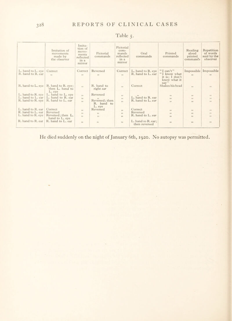 Table 5. Imitation of movements made by the observer Imita¬ tion of move¬ ments reflected in a mirror Pictorial commands Pictorial com¬ mands reflected in a mirror Oral commands Printed commands Reading aloud printed commands Repetition of words said by the observer L. hand to L. eye Correct Correct Reversed Correct L. hand to R. eye “I can’t” Impossible Impossible R. hand to R. ear >> yy yy R. hand to L. ear “ I know what it is; I don’t know what it say” yy yy R. hand to L. eye R. hand to R. eye; ‘then L. hand to L. eye >> R. hand to right ear y y Correct Shakes his head yy y y L. hand to R. eye L. hand to L. eye > > Reversed yy L. hand to L. ear L. hand to R. ear L. hand to R. ear y y R. hand to R. eye R. hand to L. ear yy Reversed; then R. hand to L. eye y y R. hand to L. ear yy yy y y L. hand to R. ear Correct Reversed Correct R. hand to L. ear Reversed Reversed L. hand to R. eye Reversed; then L. hand to L. eye yy y > yy R. hand to L. ear yy yy y y R. hand to R. ear R. hand to L. ear yy y y yy L. hand to R. ear; then reversed yy yy yy He died suddenly on the night of January 6th, 1920. No autopsy was permitted