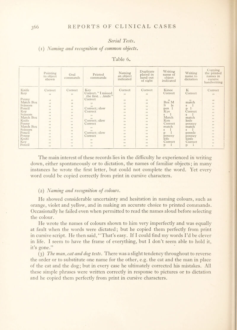 Serial Tests. (i) Naming and recognition of common objects. Table 6. Pointing to object shown Oral commands Printed commands Naming an object indicated Duplicate placed in hand out of sight Writing name of object indicated Writing name to dictation Copying the printed names in cursive handwriting Knife Correct Correct Key Correct Correct Kinee K Correct Key >> yy Correct. “ I missed the first. . .knife” yy yy Correct Correct yy Penny yy Correct yy y y yy Match Box Box M match Scissors S le s 1 Pencil Correct; slow yy yy pen 1 P 1 Key yy Correct y y y y Kye Correct Scissors s 1 s 1 Match Box Match match Knife Correct; slow Ken knfe Penny Correct y y Correct penney Match Box match match Scissors s 1 s 1 Pencil Correct; slow yy P 1 pennle Penny J > y y Correct yy peneny penney Knife kife kinfe Key y y Correct Correct \ Pencil y y y y y y y y P 1 P 1 The main interest of these records lies in the difficulty he experienced in writing down, either spontaneously or to dictation, the names of familiar objects; in many instances he wrote the first letter, but could not complete the word. Yet every word could be copied correctly from print in cursive characters. (2) Naming and recognition of colours. He showed considerable uncertainty and hesitation in naming colours, such as orange, violet and yellow, and in making an accurate choice to printed commands. Occasionally he failed even when permitted to read the names aloud before selecting the colour. He wrote the names of colours shown to him very imperfectly and was equally at fault when the words were dictated; but he copied them perfectly from print in cursive script. He then said, “ That’s easy. If I could find my words Td be clever in life. I seem to have the frame of everything, but I don’t seem able to hold it, it’s gone.” (3) The man, cat and dog tests. There was a slight tendency throughout to reverse the order or to substitute one name for the other, e.g. the cat and the man in place of the cat and the dog; but in every case he ultimately corrected his mistakes. All these simple phrases were written correctly in response to pictures or to dictation and he copied them perfectly from print in cursive characters.