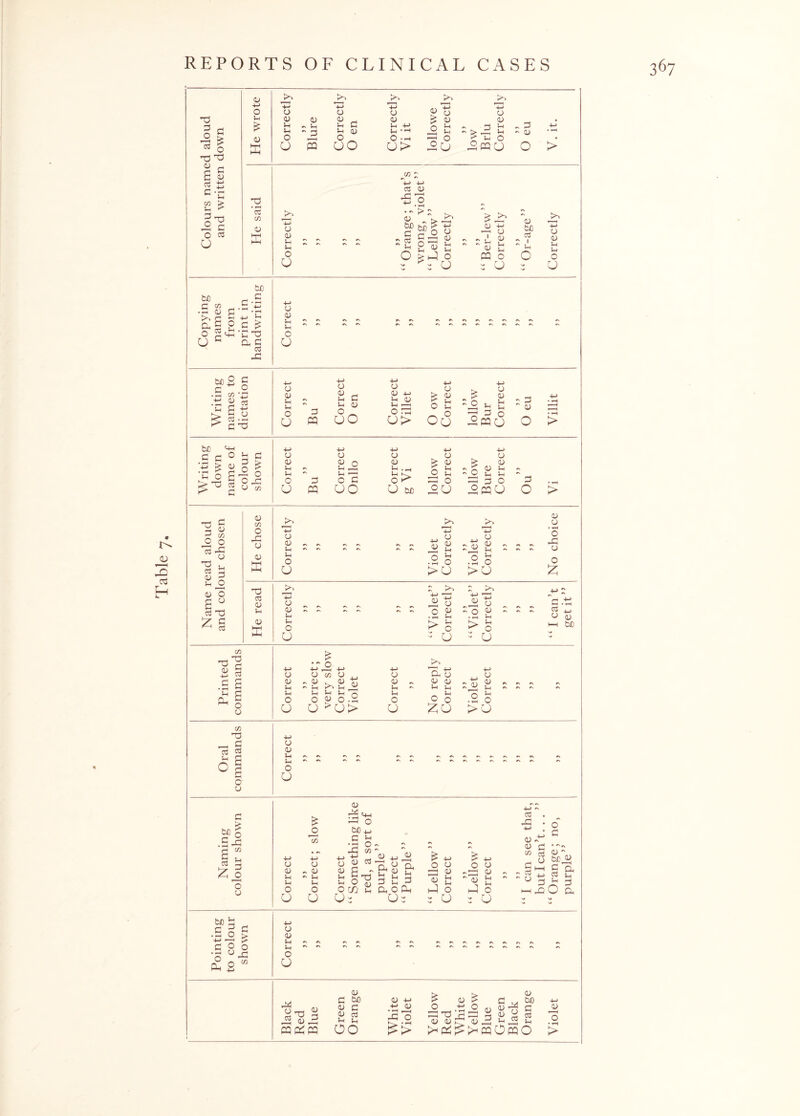 Table 7. Colours named aloud and written down He wrote Correctly >> Blure Correctly O en Correctly Vi it lollowe Correctly >> low Brlu Correctly > > O eu V. it. He said Correctly yy yy yy yy yy “Orange; that’s wrong, violet” “ Lellow” Correctly yy “ Ber-lew” Correctly “Or-age” Correctly Copying names from print in handwriting +-> 0 <u J-H O O Writing names to dictation Correct yy Bu Correct O en Correct Villet O ow Correct yy lollow Bur Correct O eu Villit Writing down name of colour shown Correct yy Bu Correct Onllo Correct gVi lollow Correct y y lollow Bure Correct yy Ou Vi Name read aloud and colour chosen He chose Correctly yy yy yy yy yy yy Violet Correctly Violet Correctly yy y > ” No choice He read Correctly yy yy y y yy yy yy “Violet” Correctly “Violet” Correctly y > yy yy “ I can’t get it” Printed commands Correct yy Correct; very slow Correct Violet Correct y y No reply Correct y y Violet Correct yy yy yy yy Oral commands -l-> O OJ 0 0 Naming colour shown Correct yy Correct; slow Correct “ Something like red, a sort of purple” Correct “Purple” “Lellow” Correct “Lellow” Correct yy y y “ I can see that, butIcan’t. . . ” “Orange; no, purple” Pointing to colour shown +-> 0 <u 0 O Black Red Blue Green Orange White Violet Yellow Red White Yellow Blue Green Black Orange Violet