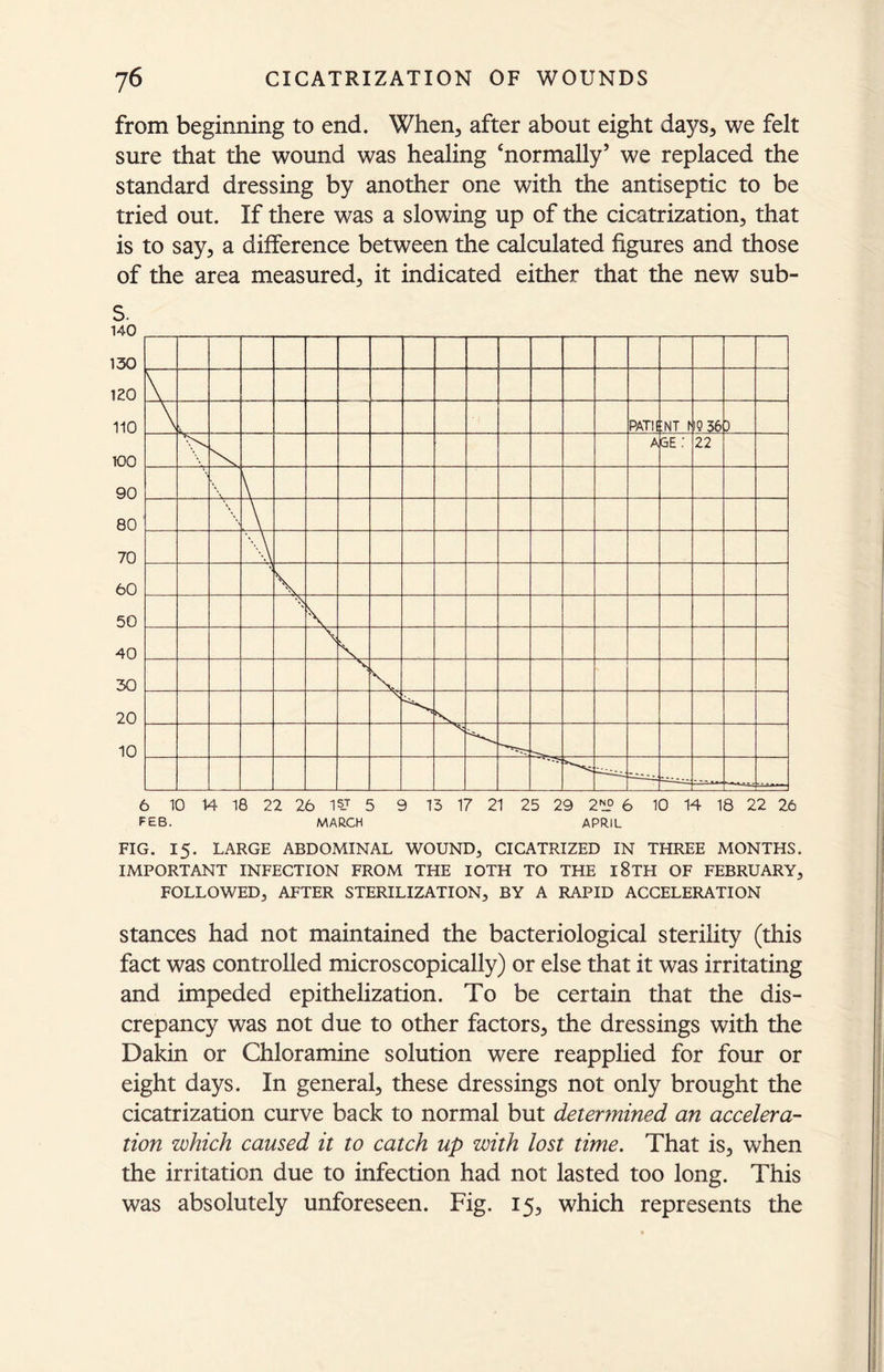 from beginning to end. When, after about eight days, we felt sure that the wound was healing ‘normally’ we replaced the standard dressing by another one with the antiseptic to be tried out. If there was a slowing up of the cicatrization, that is to say, a difference between the calculated figures and those of the area measured, it indicated either that the new sub- 6 10 14 18 22 26 1ST 5 9 13 17 21 25 29 2N_° 6 10 14 18 22 26 FEB. MARCH APRIL FIG. 15. LARGE ABDOMINAL WOUND, CICATRIZED IN THREE MONTHS. IMPORTANT INFECTION FROM THE IOTH TO THE 18TH OF FEBRUARY, FOLLOWED, AFTER STERILIZATION, BY A RAPID ACCELERATION stances had not maintained the bacteriological sterility (this fact was controlled microscopically) or else that it was irritating and impeded epithelization. To be certain that the dis- crepancy was not due to other factors, the dressings with the Dakin or Chloramine solution were reapplied for four or eight days. In general, these dressings not only brought the cicatrization curve back to normal but determined an accelera- tion which caused it to catch up with lost time. That is, when the irritation due to infection had not lasted too long. This was absolutely unforeseen. Fig. 15, which represents the