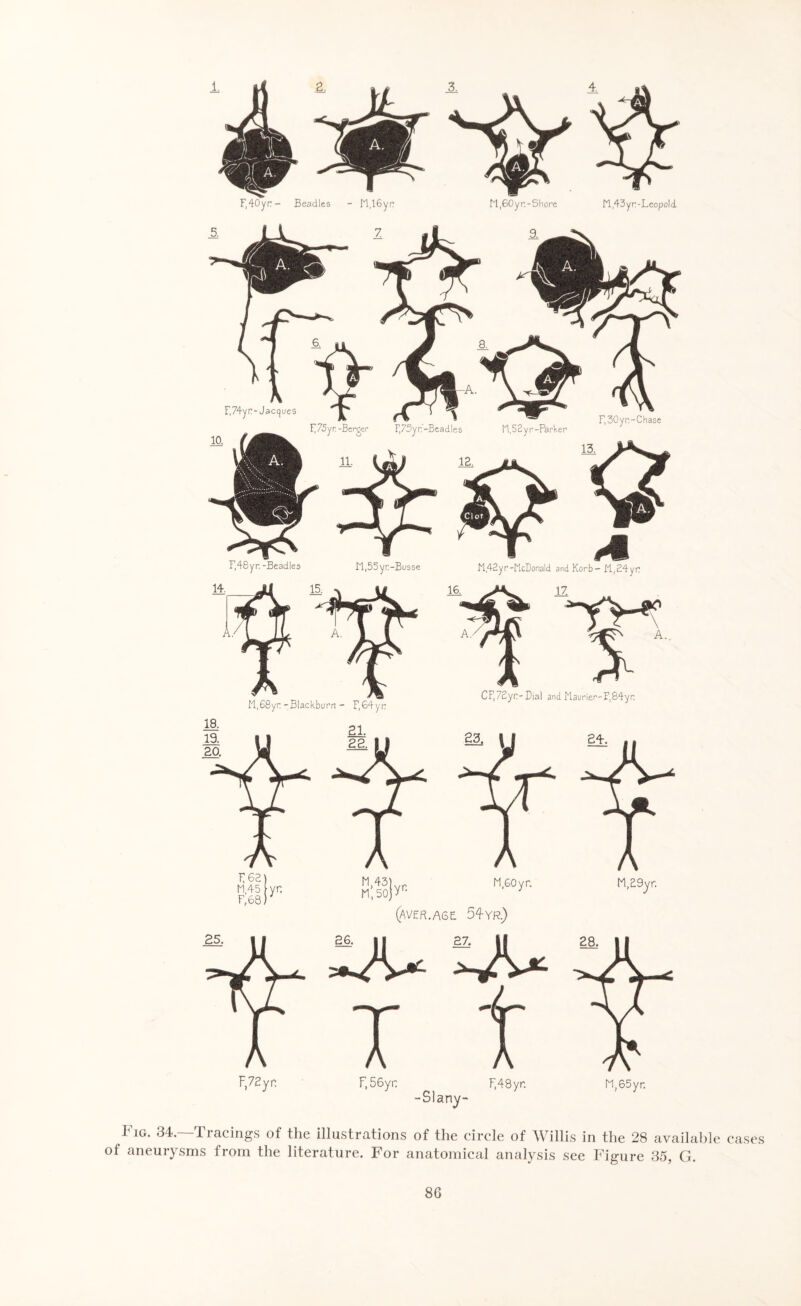 (aver.age 54yr.) Fig. 34.—Tracings of the illustrations of the circle of Willis in the 28 available cases of aneurysms from the literature. For anatomical analysis see Figure 35, G.