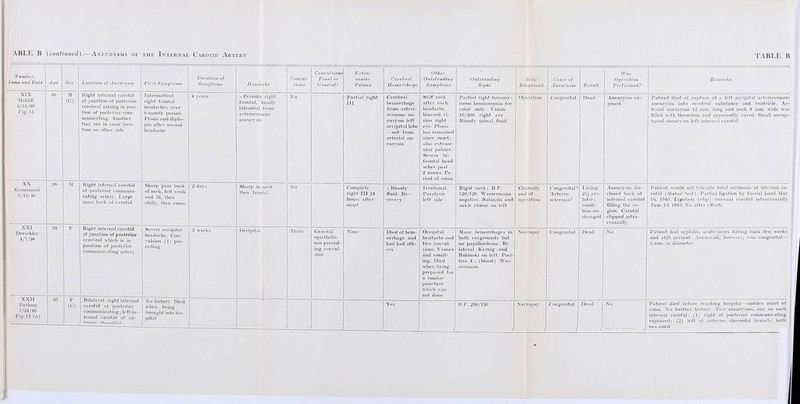 ABLE B (continued).—Aneurysms of the Internal Carotid Artery Number, Home anil Dale 1 '- Age Sex Local Ion of A ncurysm First Symptoms Duration of 'Symptoms Headache Convul¬ sions Convulsions Focal or General? Extra¬ ocular Palsies Cerebral Hemorrhage Other O iitstanding Symptoms Outstanding Signs Jto-io Diagnosed Cause of Aneurysm Result Was Operation Performed? Remarks XIX McGill 3/18/39 Pig. 15 50 M (C) Right internal carotid at junction of posterior cerebral arising in posi¬ tion of posterior com¬ municating. Another tiny one in same loca¬ tion on other side Intermittent right frontal headaches over 6-month period. Ptosis and diplo¬ pia after second headache 4 years + Periodic right frontal, finally bi frontal from arteriovenous aneurysm No Partial right III Cerebral hemorrhage from arteri¬ ovenous an¬ eurysm left occipital lobe —not from arterial an¬ eurysm Stiff neck after each headache, blurred vi¬ sion right eye. Ptosis has remained since onset, also extraoc¬ ular palsies. Severe bi- frontal head¬ aches past 2 weeks. Pe¬ riod of coma Partial right homony¬ mous hemianopsia for color only. Vision 10/200 right eye. Bloody spinal fluid Operation Congenital Dead Aneurysm ex¬ posed Patient died of rupture of a left occipital arteriovenous aneurysm into cerebral substance and ventricle. Ar¬ terial aneurysm 12 mm. long and neck 9 mm. wide was fdled with thrombus and apparently cured. Small unrup¬ tured aneurysm left internal carotid Krausnmul 6/13/40 58 M Right internal carotid at posterior communi¬ cating artery. Large mass back of carotid Sharp pain back of neck, felt weak and ill, then chilly, then coma 2 days Sharp in neck then frontal No Complete right III 24 hours after onset + Bloody fluid. Re¬ covery Irrational. Paralysis left side Rigid neck; B.P. 120/120. Wasscrmnnn negative. Babinski and ankle clonus on left Clinically and at operation Congenital? Arterio¬ sclerosis ? Living 2 y, yrs. later; condi¬ tion un¬ changed Aneurysm dis¬ closed back of internal carotid filling the re¬ gion. Carotid clipped intra- crnnially Patient would not tolerate total occlusion of internal ca¬ rotid (.Matas’ test). Partial ligation by fascial band May 16, 1940. Ligation (clip) internal carotid intracranially June 13, 1940. No after effects Dreschlcr 4/7/38 34 Right internal carotid at junction of posterior cerebral which is in position of posterior communicating artery Severe occipital headache. Con¬ vulsion (1) pre¬ ceding 5 weeks Occipital Three General opisthoto¬ nos preced¬ ing convul¬ sion None Died of hem¬ orrhage and had had oth¬ ers Occipital headache and two convul¬ sions. Nausea and vomit¬ ing. Died when being prepared for a lumbar puncture which was not done Many hemorrhages in both eyegrounds but no papiUocdema. Bi¬ lateral Kernig and Babinski on left. Posi¬ tive 4+(blood) Was¬ scrmnnn Necropsy Congenital Dead No Patient had syphilis, acute sores dating back few weeks and still present. Aneurysm, however, was congenital— 3 mm. in diameter Parham 7/24/40 Fig. 11 (ft) <c> Bilateral: right internal carotid at posterior communicating; left in¬ ternal carotid at un- toriov lOinraidnt No history. Died when being brought into hos¬ pital Yes 1 B.P. 230/150 Necropsy 1 Congenital 1 Dead 1 No Patient died before reaching hospital—sudden onset of coma. No further history. Two aneurysms, one on each internal carotid: (1) right at posterior communicating ruptured; (2) left at anterior choroidal branch; both next-sized