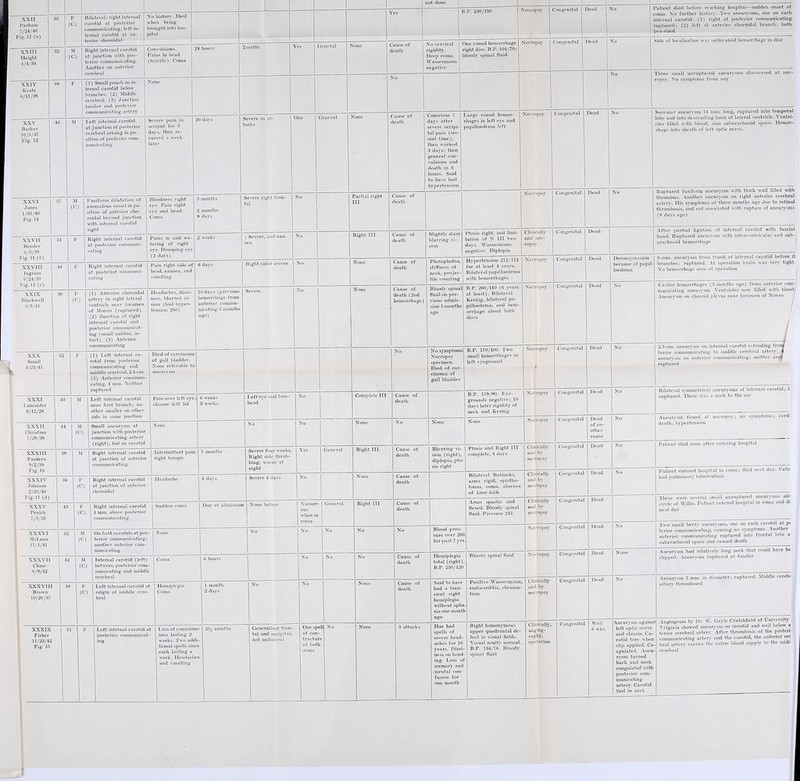 XXII Parham 7/24/40 Fig. 11 («) XXIII Height 4/4/34 XXIV Kratz (J/11/3S F (C) (C) XXV Barker 10/5/37 Fig. 12 XXVI Jones 1/31/40 Fig. 14 Bilateral: right internal carotid at posterior communicating; left in¬ ternal carotid at an¬ terior choroidal Right internal carotid at junction with pos¬ terior communicating. Another on anterior cerebral (1) Small pouch on in¬ ternal carotid below branches. (2) Middle cerebral. (3) Junction basilar and posterior communicating artery Left internal carotid at junction of posterior cerebral arising in po¬ sition of posterior com¬ municating No history. Died when being brought into hos¬ pital Convulsions. Pains in head (terrific). Coma XXVII Bender 6/5/39 Fig. 11 (b) XXVIII Ingram 6/24/37 Fig. 11 (c) XXIX Blackwell 3/5/41 Fusiform dilatation of anomalous vessel in po¬ sition of anterior cho¬ roidal beyond junction with internal carotid right Right internal carotid nt posterior communi¬ cating Severe pain in occiput for 5 days, then re¬ curred a week later Severe in at¬ tacks Cause of death not done | No cervical rigidity. Deep coma. Wassermann negative B.P. 230/150 One round hemorrhage right disc. B.P. 104/70; bloody spinal fluid I Necropsy Blindness right eye. Pain right eye and head. Coma Pains in and wji tering of right eye. Drooping eve (2 days) XXX Small 3/25/41 Right internal carotid at posterior communi¬ cating (1) Anterior choroidal artery in right lateral ventricle neur foramen of Monro (ruptured). (2) Junction of right internal carotid and posterior communicat¬ ing (small nubbin, in¬ tact). (3) Anterior communicating XXXI Lancaster 6/12/28 XXXII Christian 7/28/38 (1) Left internal ca¬ rotid from posterior communicating and middle cerebral, 2.5 cm. (2) Anterior communi¬ cating, 4 mm. Neither ruptured Pain right side of head, nausea, and vomiting 2 months 8 days 6 days Headaches, dizzi¬ ness, blurred vi¬ sion (had hyper¬ tension 260) Died of carcinoma of gall bladder. None referable to Left internal carotid near first branch; an¬ other smaller on other side in same position Small aneurysm at junction with posterior communicating artery (right), but on carotid nneurvsm 10 days (previous hemorrhage from anterior commu¬ nicating 5 months ago) Severe right fron¬ tal + Severe, and nau¬ sea General Cause of death Comatose 7 days after severe occipi¬ tal pain (sec¬ ond time), then worked 3 days; then general con¬ vulsions and death in 6 hours. Said to have had hypertension Right sided severe Partial right III Right III Cause of death Cause of death Large round hemor¬ rhages in left eye and papilloedema left I I Dead Congenital Patient died before reaching hospital—sudden onset of coma. No further history. Two aneurysms, one on each internal carotid: (1) right at posterior communicating ruptured; (2) left at anterior choroidal branch; both peu-sized Side Of localization was subhyaloid hemorrhage in disc Necropsy Slightly dizzy blurring vi- Ptosis right, and limi¬ tation of N HI two days. Wassermann negative. Diplopia Pain over left eye: closure left lid XXXIII Pazdera 9/2/39 Fig. 13 XXXIV J ohnson 2/20/40 Fig. 11 (d) XXXV Penick 7/3/35 XXXVI Mcl/can 11/1/41 XXXVII Chase 6/9/42 Right internal carotid at junction of anterior communicating Intermittent pain I right temple 6 weeks 3 weeks Left eye and fore¬ head Right internal carotid at junction of anterior choroidal Right internal carotid 3 mm. above posterior communicating Sudden coma I (C) XXXVIII Brown 10/26/37 XXXIX Fisher 11/23/42 Fig. 51 On both carotids at pos¬ terior communicating; another anterior com¬ municating Internal carotid (left) between posterior com¬ municating and middle cerebral Severe four weeks. Right side throb¬ bing, worse at night Severe 4 days Day of admission Left internal carotid at origin of middle cere¬ bral Left internal carotid at posterior communicat¬ ing Hemiplegia Coma Numer¬ ous when in coma Complete III Cause of death Cause of death (2nd hemorrhage) Photophobia, stiffness of neck, projec¬ tile vomiting Bloody spinal fluid on pre¬ vious admis¬ sion 5 months ago Hypertension 212/112 for at least 4 years. Bilateral papilloedema with hemorrhages B.P. 260/140 (6 years at least). Bilateral Kernig, bilateral pa- pillocdema, and hem¬ orrhage about both discs Cause of death No symptoms Necropsy specimen. Died of car¬ cinoma of gall bladder Right III No No 1 month 2 days Loss of conscious¬ ness lasting 2 weeks. Two addi¬ tional spells since each lasting a week. Headaches and vomiting 2]/> months Generalized fron¬ tal and occipital, not unilateral One spell of con¬ tracture of both Right III Cause of death Blurring vi¬ sion (right), diplopia, pto sis right B.P. 170/100. Two small hemorrhages in left eyeground Necropsy Congenital Congenital Clinically and nec¬ ropsy Necropsy Necropsy Congenital Three small unruptured aneurysms discovered nt nec¬ ropsy. No symptoms from any Saccular aneurysm 14 mm. long, ruptured into temporal lobe and into descending horn of lateral ventricle. Ventri¬ cles filled with blood, also subarachnoid space. Hemor¬ rhage into sheath of left optic nerve. Congenital Dead Necropsy B.P. 118/80. Eye- grounds negative; 10 days later rigidity of neck and Kernig None Ptosis and Right III complete, 4 days Cause of death Cause of death Cause of death Cause of death Blood pres¬ sure over 200 for past 7 yrs. Hemiplegia total (right). B.P. 250/120 Said to have had a tran¬ sient right hemiplegia without apha¬ sia one month ago Has had spells of severe head¬ aches for 10 years. Dizzi¬ ness on bend¬ ing. Loss of memory and mental con¬ fusion for one month Bilateral Babinski, arms rigid, opistho¬ tonus, coma, absence of knee-kick Arms spastic and flexed. Bloody spinal fluid. Pressure 245 Bloody spinal fluid Positive Wassermann, endocarditis, rheuma¬ tism Right homonymous upper quadrantal de¬ fect in visual fields. Visual acuity normal. B.P. 134/76! Bloody spinal fluid Necropsy Necropsy Clinically and by Clinically and by necropsy Congenital Congenital Ruptured fusiform aneurysm with thick wall filled with thrombus. Another aneurysm on right anterior cerebral artery. His symptoms of three months ago due to retinal thrombosis, and not associated with rupture of aneurysms (8 days ago) Decompression because of papil¬ loedema Congenital Congenital Congenital Clinically and by necropsy Necropsy Congenital Congenital Necropsy Clinically and by necropsy Clinically, angiog¬ raphy, operation Congenital Congenital Congenital Dead of an¬ other cause Dead Well 6 wks. After partial ligation of internal carotid with fascial band. Ruptured aneurysm with intraventricular and sub¬ arachnoid hemorrhage 6-mmJ aneurysm from trunk of internal carotid before it branches; ruptured. At operation brain was very tight. No hemorrhage seen at operation Earlier hemorrhages (5 months ago) from anterior com¬ municating aneurysm. Ventricles now filled with blood, Aneurysm on choroid plexus near foramen of Monro j 2.5-cm. aneurysm on internal carotid extending from terior communicating to middle cerebral artery; aneurysm on anterior communicating; neither and ruptured Bilateral symmetrical aneurysms of internal carotid; 1« ruptured. There was a neck to the sac Aneurysm found at necropsy; no symptoms; cardi death; hypertension Patient died soon after entering hospital Patient entered hospital in coma; died next day. Path had pulmonary tuberculosis Aneurysm against left optic nerve and chiasm. Ca¬ rotid tore when clip applied. Co¬ agulated. Aneu¬ rysm turned back and neck coagulated with posterior com¬ municating artery. Carotid tied in neck There were several small unruptured aneurysms alo circle of Willis. Patient entered hospital in coma and di next dav Two small berry aneurysms, one on each carotid at p< terior communicating, causing no symptoms. Another anterior communicating ruptured into frontal lobe a suburachnoid space and caused death Aneurysm had relatively long neck that could have be clipped. Aneurysm ruptured at fundus Aneurysm 5 mm. in diameter; ruptured. Middle cerebi artery thrombosed Angiogram by Dr. W. Gayle Crutchfield of University Virginia showed aneurysm on carotid and well below a terior cerebral artery. After thrombosis of the postcri communicating artery and the carotid, the anterior cei bral artery carries the entire blood supply to the midc cerebral