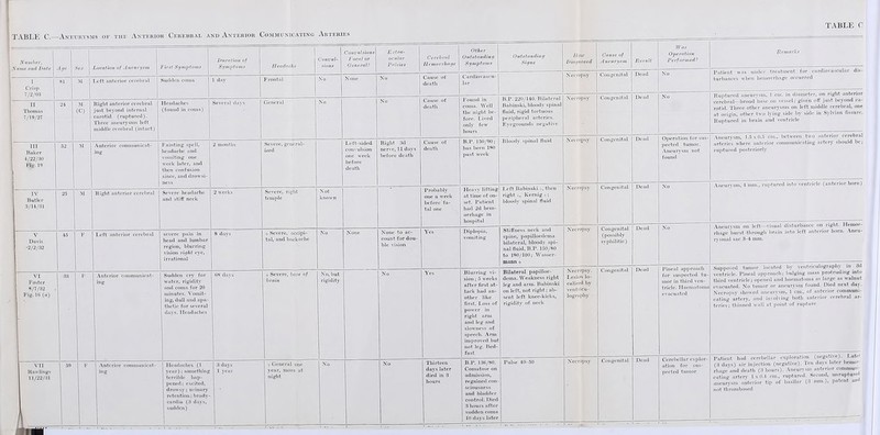 TABLE C.Aneurysms of the Anterior Cerebral and Anterior Communicating Arteries r==^== Numbor, Naina and Date ■lye Sea; Locution of A ncurysm First Symptoms Duration of Symptoms Headache Convul¬ sions Convulsions Focal or General? Extra¬ ocular Palsies Cerebral Hemorrhage Other Outstanding Symptoms Outstanding Signs How Diagnosed Cause of A ncurysm Result TFtr# Operation Performed? Remarks I Crisp SI M Left anterior cerebral Sudden coma 1 day Frontal No None No Cause of death Cardiovascu¬ lar Necropsy Congenital Dead No turbances when hemorrhage occurred II Thomas 7/19/27 24 M (C) Right anterior cerebral just beyond internal carotid (ruptured). Three aneurysms left middle cerebral (intact) Headaches (found in coma) Several days General No No Cause of death Found in coma. Veil the night be¬ fore. Lived only few hours B.P. 220/140.Bilateral Babinski, bloody spinal fluid, rigid tortuous peripheral arteries. Eyegrounds negative Necropsy Congenital Dead No cerebral—broad base on vessel; given off just beyond ca¬ rotid. Three other aneurysms on left middle cerebral, one at origin, other two lying side by side in Sylvian fissure. Ruptured in brain and ventricle III Baker ■1/22/30 Big. l!) M Anterior communicat¬ ing Fainting spell, headache and vomiting one week later, and then confusion since, and drowsi¬ ness 2 months Severe, general¬ ized Left-sided convulsion one week before death Right 3d nerve, 11 days before death Cause of death B.P.150/90; has been 180 past week Bloody spinal fluid Necropsy Congenital Dead Operation tor sus¬ pected tumor. Aneurysm not found arteries where anterior communicating artery should be; ruptured posteriorly IV Butler 5/14/31 M Right anterior cerebral Severe headache and stiff neck 2 weeks Severe, right temple Not known Probably one a week before fu- tal one Heavy lifting at time of on¬ set. Patient had 2d hem¬ orrhage in hospital Left Babinski -f, then right +, Kernig +; bloody spinal fluid Necropsy Congenital Dead No V Davis ■2/2/32 15 F Left anterior cerebral severe pain in head and lumbar region, blurring vision right eye, irrational 8 days + Severe, occipi¬ tal, and backache No None None to ac¬ count for dou¬ ble vision Yes Diplopia, vomiting Stiffness neck and spine, pnpilloedema bilateral, bloody spi¬ nal fluid, B.P. 150/80 to 180/100; Wasscr- mann + Necropsy Congenital (possibly syphilitic) Dead No rhage burst through brain into left anterior horn. Aneu¬ rysmal sac 3—4 mm. VI Foster S/7/32 Fig. 10 (<«) 33 F Anterior communicat¬ ing Sudden cry for water, rigidity and coma for 20 minutes. Vomit¬ ing, dull and apa¬ thetic for several days. Headaches 88 days + Severe, base of brain No, but rigidity No Yes Blurring vi¬ sion ;5 weeks after first at¬ tack had an¬ other like first. Loss of power in right arm and leg and slowness of speech. Arm improved but not leg. Bed¬ fast Bilateral papilloc- dema. Weakness right leg and arm. Babinski on left, not right; ab¬ sent left knee-kicks, rigidity of neck Necropsy. Lesion lo¬ calized by ventricu- logrnpliy Congenital Dead Pineal approach for suspected tu¬ mor in third ven¬ tricle. Haematoma evacuated ventricle. Pineal approach: bulging mass protruding into third ventricle; opened and haematoma as large as walnut evacuated. No tumor or aneurysm found. Died next day. Necropsy showed aneurysm, 1 cm., of anterior communi¬ cating artery, and involving both anterior cerebral ar¬ teries; thinned wall at point of rupture VII Rawlings 11/22/31 A. . 59 >- Anterior communicat¬ ing Headaches (1 year); something terrible hap¬ pened; excited, drowsy; urinary retention: brady¬ cardia (3 days, sudden) 3 days 1 year + General one year, more at night No No Thirteen days later died in 3 hours B.P. 138/80. Comatose on admission, regained con¬ sciousness and bladder control. Died 3 hours after sudden coma lo days later Pulse 40-50 Necropsy Congenital Dead Cerebellar explor¬ ation for sus¬ pected tumor (3 days) air injection (negative). Ten days Inter hemor¬ rhage and death (3 hours). Aneurysm anterior communi¬ cating artery 1 s 0.1 cm., ruptured. Second, unrupturri aneurysm anterior tip of basilar (3 mm.), patent and not thrombosed -— ———-:— —i—~—:- -t—:—:- ----m~;- ' — .. .. ' * '  'v