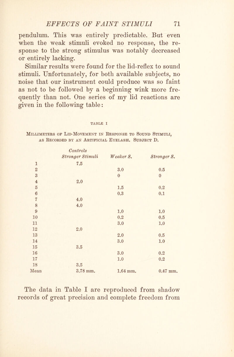 pendulum. This was entirely predictable. But even when the weak stimuli evoked no response, the re¬ sponse to the strong stimulus was notably decreased or entirely lacking. Similar results were found for the lid-reflex to sound stimuli. Unfortunately, for both available subjects, no noise that our instrument could produce was so faint as not to be followed by a beginning wink more fre¬ quently than not. One series of my lid reactions are given in the following table: TABLE I Millimeters of Lid-Movement in Eesponse to Sound Stimuli, as Recorded by an Artificial Eyelash. Subject D. Controls Stronger Stimuli Weaker S. Stronger S. 1 7.5 2 3.0 0.5 3 0 0 4 2.0 5 1.5 0.2 6 0.3 0.1 7 4.0 8 4.0 9 1.0 1.0 10 0.2 0.5 11 3.0 1.0 12 2.0 13 2.0 0.5 14 3.0 1.0 15 3.5 16 3.0 0.2 17 1.0 0.2 18 3.5 Mean 3.78 mm. 1.64 mm. 0.47 mm. The data in Table I are reproduced from shadow records of great precision and complete freedom from