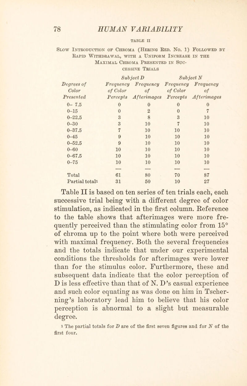 TABLE II Slow Introduction of Chroma (Hering Red. No. 1) Followed by Rapid Withdrawal, with a Uniform Increase in the Maximal Chroma Presented in Suc¬ cessive Trials Subject D Subject N Degrees of Frequency Frequency Frequency Frequency Color of Color of of Color of Presented Percepts Afterimages Percepts Afterimages 0- 7.5 0 0 0 0 0-15 0 2 0 7 0-22.5 3 8 3 10 0-30 3 10 7 10 0-37.5 7 10 10 10 0-45 9 10 10 10 0-52.5 9 10 10 10 0-60 10 10 10 10 0-67.5 10 10 10 10 0-75 10 10 10 10 Total 61 80 70 87 Partial total* 31 50 10 27 Table II is based on ten series of ten trials each, each successive trial being with a different degree of color stimulation, as indicated in the first column. Reference to the table shows that afterimages were more fre¬ quently perceived than the stimulating color from 15° of chroma up to the point where both were perceived with maximal frequency. Both the several frequencies and the totals indicate that under our experimental conditions the thresholds for afterimages were lower than for the stimulus color. Furthermore, these and subsequent data indicate that the color perception of D is less effective than that of N. D’s casual experience and such color equating as was done on him in Tscher- ning’s laboratory lead him to believe that his color perception is abnormal to a slight but measurable degree. i The partial totals for D are of the first seven figures and for N of the first four.