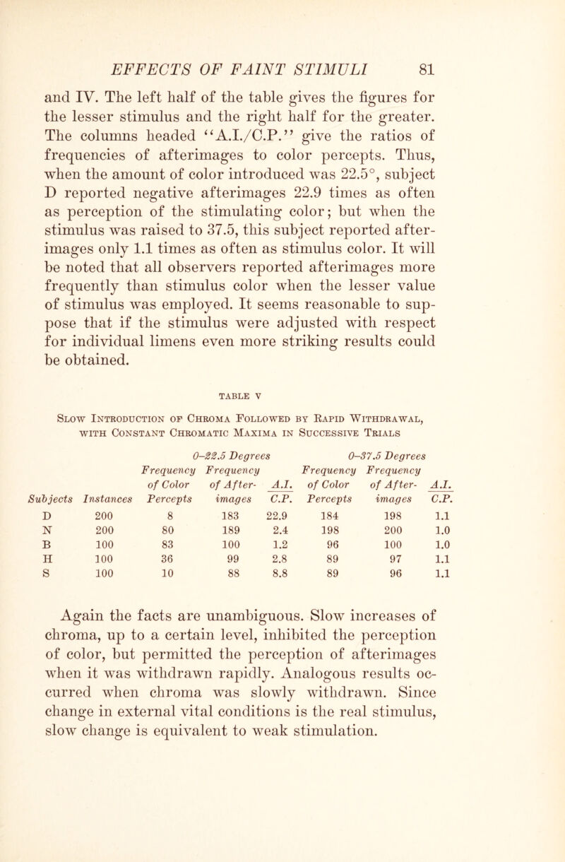 and IV. The left half of the table gives the figures for the lesser stimulus and the right half for the greater. The columns headed “A.I./C.P.” give the ratios of frequencies of afterimages to color percepts. Thus, when the amount of color introduced was 22.5°, subject D reported negative afterimages 22.9 times as often as perception of the stimulating color; but when the stimulus was raised to 37.5, this subject reported after¬ images only 1.1 times as often as stimulus color. It will be noted that all observers reported afterimages more frequently than stimulus color when the lesser value of stimulus was employed. It seems reasonable to sup¬ pose that if the stimulus were adjusted with respect for individual limens even more striking results could be obtained. TABLE V Slow Introduction of Chroma Followed by Rapid Withdrawal, with Constant Chromatic Maxima in Successive Trials 0-22.5 Degrees 0-37.5 Degrees Frequency Frequency Frequency Frequency of Color of After- A.I. of Color of After- A.I. Subjects Instances Percepts images C.P. Percepts images C.P. D 200 8 183 22.9 184 198 1.1 N 200 80 189 2.4 198 200 1.0 B 100 83 100 1.2 96 100 1.0 H 100 36 99 2.8 89 97 1.1 S 100 10 88 8.8 89 96 1.1 Again the facts are unambiguous. Slow increases of chroma, up to a certain level, inhibited the perception of color, but permitted the perception of afterimages when it was withdrawn rapidly. Analogous results oc¬ curred when chroma was slowly withdrawn. Since change in external vital conditions is the real stimulus, slow change is equivalent to weak stimulation.