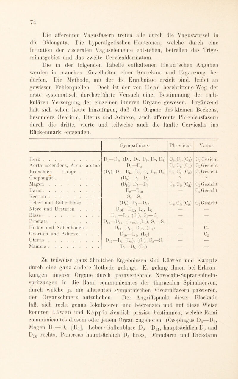 Die afferenten Vagusfasern treten alle durch die Vaguswurzel in die Oblongata. Die hyperalgetischen Hautzonen, welche durch eine Irritation der visceralen Vaguselemente entstehen, betreffen das Trige¬ minusgebiet und das zweite Cervicaldermatom. Die in der folgenden Tabelle enthaltenen He ad'sehen Angaben werden in manchen Einzelheiten einer Korrektur und Ergänzung be¬ dürfen. Die Methode, mit der die Ergebnisse erzielt sind, leidet an gewissen Fehlerquellen. Doch ist der von He ad beschrittene Weg der erste systematisch durchgeführte Versuch einer Bestimmung der radi- kulären Versorgung der einzelnen inneren Organe gewesen. Ergänzend läßt sich schon heute hinzufügen, daß die Organe des kleinen Beckens, besonders Ovarium, Uterus und Adnexe, auch afferente Phrenicusfasern durch die dritte, vierte und teilweise auch die fünfte Cervicalis ins Rückenmark entsenden. Sympathicus Phrenicus Vagus Herz. Bi Ds, (D4, D5> D6, I)7, D8) Ö3, bi,(L5) Co Gesicht Aorta ascendens, Arcus aortae Bi D3 b'3, Li, (Cg) Co (lesicht Bronchien — Lunge .... (Bi), Do Dß, (D6, D7, B8, D9) c8, c4, (C6) Cb Gesicht Ösophagus . (Dg), D6 D8 • ? Magen. (D6), D7—D9 C3J c4, (C6) Co Gesicht Dann. D9—Di 2 — C2 Gesicht Rectum. S2—S4 — — Leber und Gallenblase (Dg), D7 Di0 C'3, C3, (Cß) C2 Gesicht Niere und Ureteren .... D|0 B,o, Lj, Lo — — Blase . Du Lj, (Sj ), So S4 — — Prostata. Bio Bn, (B12), (Lg), Si S3 — — Hoden und Nebenhoden . Bio, Bu, Djo, (Lj) — C2 Ovarium und Adnexe .... Bio Li, (Lo) — Co Uterus. Bio-L, (Lo), (SO, S2-S4 — — Mamma. B4 Bg (D6) — — Zu teilweise ganz ähnlichen Ergebnissen sind Läwen und Käppis durch eine ganz andere Methode gelangt. Es gelang ihnen bei Erkran¬ kungen innerer Organe durch paravertebrale Novocain-Suprareninein- spritzungen in die Rami communicantes der thoracalen Spinalnerven, durch welche ja die afferenten sympathischen Visceralfasern passieren, den Organschmerz aufzuheben. Der Angriffspunkt dieser Blockade läßt sich recht genau lokalisieren und begrenzen und auf diese Weise konnten Läwen und Käppis ziemlich präzise bestimmen, welche Rami communicantes diesem oder jenem Organ zugehören. (Ösophagus D5—DG, Magen D6—Ds [D9], Leber-Gallenblase D9—Dn, hauptsächlich D9 und D10 rechts, Pancreas hauptsächlich D8 links, Dünndarm und Dickdarm