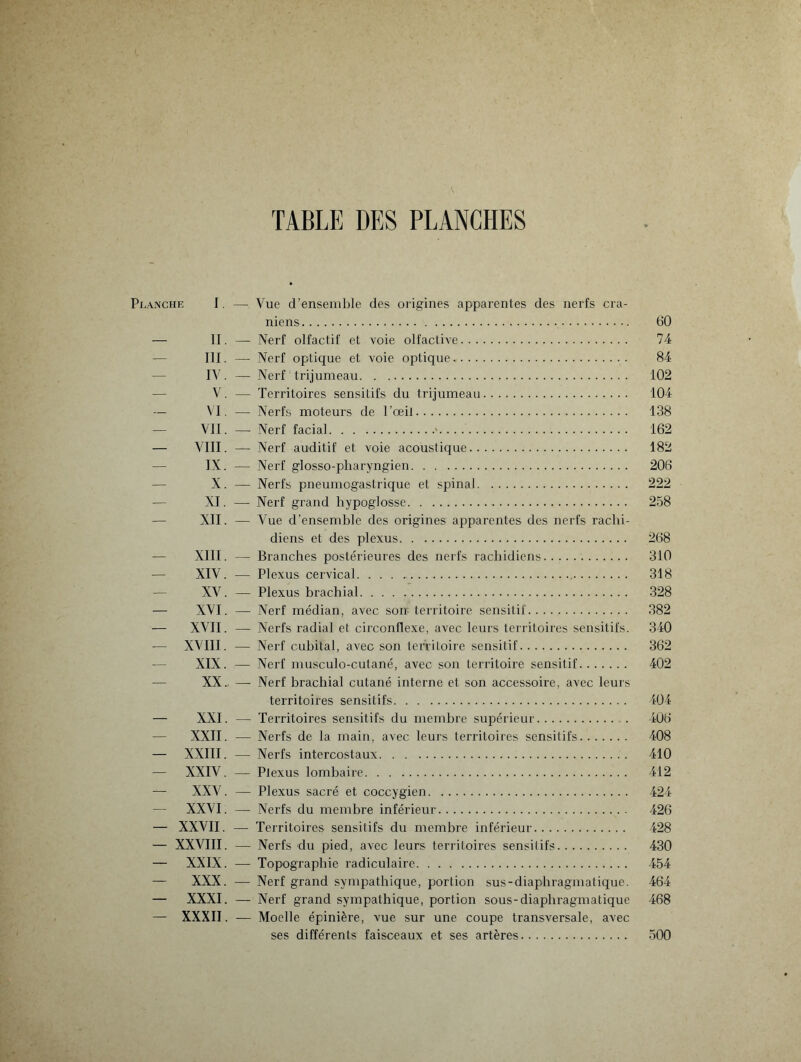 TABLE DES PLANCHES Planche I. —- Vue d’ensemble des origines apparentes des nerfs crâ¬ niens. 60 — II. — Nerf olfactif et voie olfactive. 74 III. — Nerf optique et voie optique... 84 IV. — Nerf trijumeau. 102 V. — Territoires sensitifs du trijumeau. 104 — VI. — Nerfs moteurs de l’œil. 138 VII. — Nerf facial.>. 162 — VIII. — Nerf auditif et voie acoustique. 182 IX. — Nerf glosso-pliaryngien. 206 X. — Nerfs pneumogastrique et spinal. 222 — XI. — Nerf grand hypoglosse. 258 XII. — Vue d’ensemble des origines apparentes des nerfs rachi¬ diens et des plexus. 268 XIII. — Branches postérieures des nerfs rachidiens.... 310 — XIV. — Plexus cervical. 318 XV. — Plexus brachial. 328 — XVI. — Nerf médian, avec sorr-territoire sensitif. 382 — XVII. — Nerfs radial et circonflexe, avec leurs territoires sensitifs. 340 — XVIII. — Nerf cubital, avec son territoire sensitif. 362 XIX. — Nerf musculo-cutané, avec son territoire sensitif. 402 XX.. —- Nerf brachial cutané interne et son accessoire, avec leurs territoires sensitifs. 404 — XXI. — Territoires sensitifs du membre supérieur. . 406 — XXII. -— Nerfs de la main, avec leurs territoires sensitifs. 408 — XXIII. — Nerfs intercostaux. 410 — XXIV. — Plexus lombaire. 412 — XXV. — Plexus sacré et coccygien. 424 — XXVI. — Nerfs du membre inférieur. 426 — XXVII. — Territoires sensitifs du membre inférieur. 428 — XXVIII. — Nerfs du pied, avec leurs territoires sensitifs. 430 — XXIX. — Topographie radiculaire. 454 — XXX. — Nerf grand sympathique, portion sus-diaphragmatique. 464 — XXXI. — Nerf grand sympathique, portion sous-diaphragmatique 468 — XXXII. — Moelle épinière, vue sur une coupe transversale, avec ses différents faisceaux et ses artères. 500