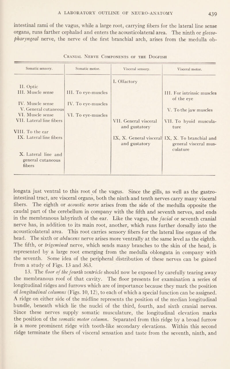 intestinal rami of the vagus, while a large root, carrying fibers for the lateral line sense organs, runs farther cephalad and enters the acousticolateral area. The ninth or glosso¬ pharyngeal nerve, the nerve of the first branchial arch, arises from the medulla ob- Cranial Nerve Components of the Dogfish Somatic sensory. Somatic motor. Visceral sensory. Visceral motor. I. Olfactory II. Optic III. Muscle sense III. To eye-muscles III. For intrinsic muscles of the eye IV. Muscle sense IV. To eye-muscles V. General cutaneous VI. Muscle sense VI. To eye-muscles V. To the jaw muscles VII. Lateral line fibers VII. General visceral VII. To hyoid muscula- and gustatory ture VIII. To the ear IX. Lateral line fibers IX, X. General visceral IX, X. To branchial and and gustatory general visceral mus¬ culature X. Lateral line and general cutaneous fibers longata just ventral to this root of the vagus. Since the gills, as well as the gastro¬ intestinal tract, are visceral organs, both the ninth and tenth nerves carry many visceral fibers. The eighth or acoustic nerve arises from the side of the medulla opposite the caudal part of the cerebellum in company with the fifth and seventh nerves, and ends in the membranous labyrinth of the ear. Like the vagus, the facial or seventh cranial nerve has, in addition to its main root, another, which runs further dorsally into the acousticolateral area. This root carries sensory fibers for the lateral line organs of the head. The sixth or abducens nerve arises more ventrally at the same level as the eighth. The fifth, or trigeminal nerve, which sends many branches to the skin of the head, is represented by a large root emerging from the medulla oblongata in company with the seventh. Some idea of the peripheral distribution of these nerves can be gained from a study of Figs. 13 and 363. 13. The floor of the fourth ventricle should now be exposed by carefully tearing away the membranous roof of that cavity. The floor presents for examination a series of longitudinal ridges and furrows which are of importance because they mark the position of longitudinal columns (Figs. 10, 12), to each of which a special function can be assigned. A ridge on either side of the midline represents the position of the median longitudinal bundle, beneath which lie the nuclei of the third, fourth, and sixth cranial nerves. Since these nerves supply somatic musculature, the longitudinal elevation marks the position of the somatic motor column. Separated from this ridge by a broad furrow is a more prominent ridge with tooth-like secondary elevations. Within this second ridge terminate the fibers of visceral sensation and taste from the seventh, ninth, and