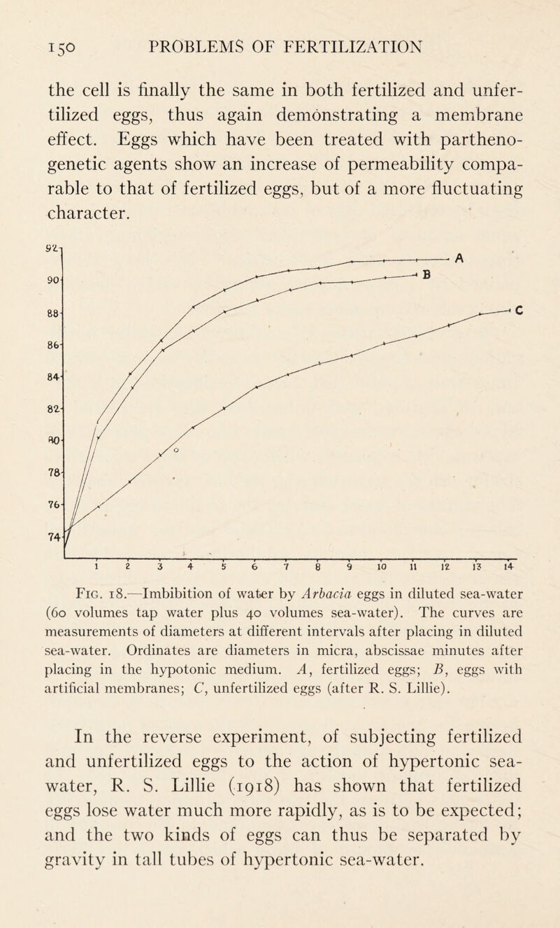 the cell is finally the same in both fertilized and unfer- tilized eggs, thus again demonstrating a membrane effect. Eggs which have been treated with partheno- genetic agents show an increase of permeability compa- rable to that of fertilized eggs, but of a more fluctuating character. Fig. 18.—Imbibition of water by Arbacia eggs in diluted sea-water (60 volumes tap water plus 40 volumes sea-water). The curves are measurements of diameters at different intervals after placing in diluted sea-water. Ordinates are diameters in micra, abscissae minutes after placing in the hypotonic medium. A, fertilized eggs; B, eggs with artificial membranes; C, unfertilized eggs (after R. S. Lillie). In the reverse experiment, of subjecting fertilized and unfertilized eggs to the action of hypertonic sea- water, R. S. Lillie (1918) has shown that fertilized eggs lose water much more rapidly, as is to be expected; and the two kinds of eggs can thus be separated by gravity in tall tubes of hypertonic sea-water.