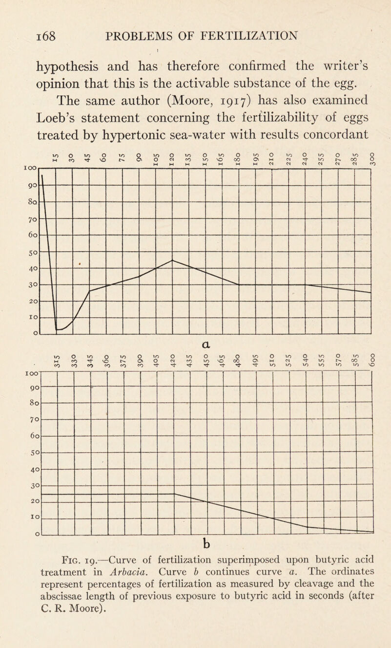 i hypo thesis and has therefore confirmed the writer’s opinion that this is the activable substance of the egg. The same author (Moore, 1917) has also examined Loeb’s statement concerning the fertilizability of eggs treated by hypertonic sea-water with results concordant a ioO'OO'oO'oOioOioO 10O10O10O m O w co^t’VOt^O'O co vo vO CO O w *n}*voi>»00 O cO CO cO cO co co rF TF’*F Tf- r}- ^F *0*0 *0*0 'O *0 VO Fig. 19.—Curve of fertilization superimposed upon butyric acid treatment in Arbacia. Curve b continues curve a. The ordinates represent percentages of fertilization as measured by cleavage and the abscissae length of previous exposure to butyric acid in seconds (after C. R. Moore).