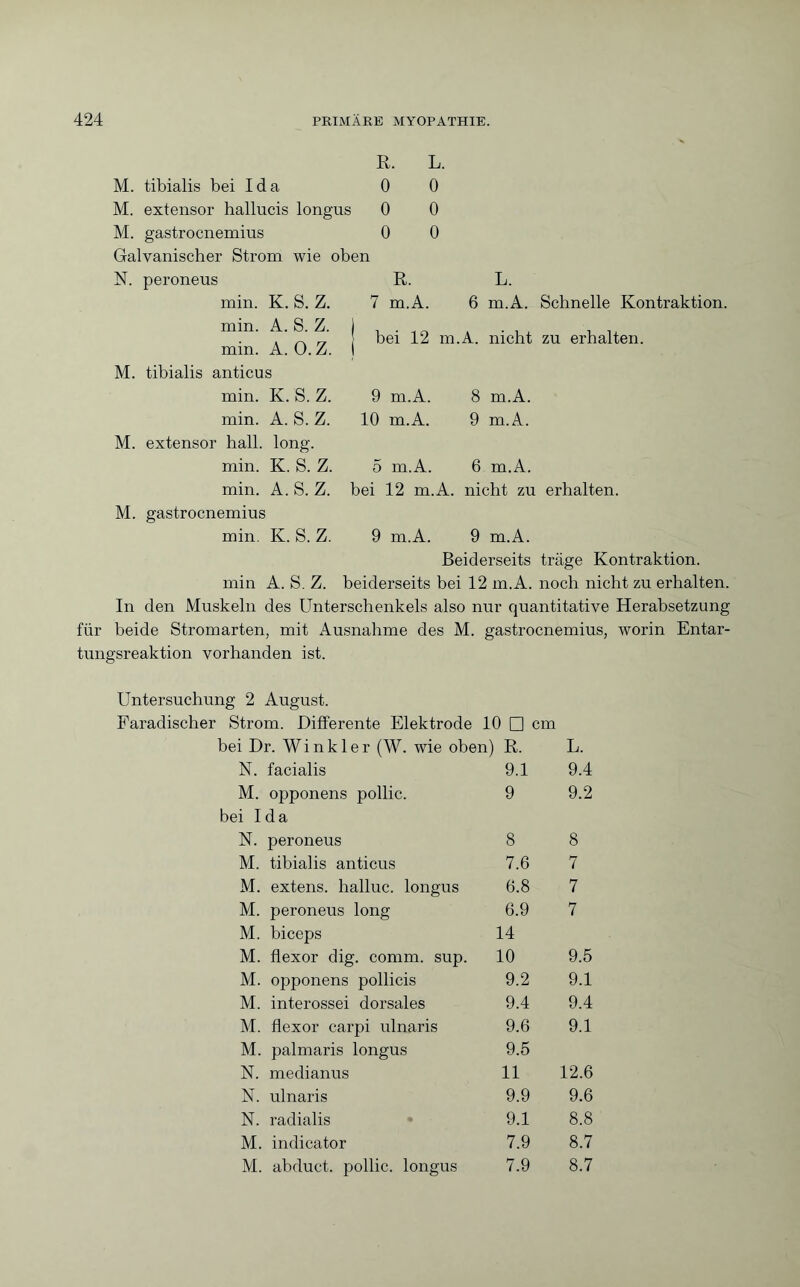 R. L. M. tibialis bei Ida 0 0 M. extensor hallucis longus 0 0 M. gastrocnemius 0 0 Galvanischer Strom wie oben R. L. 7 m.A. 6 m.A. Schnelle Kontraktion. ! bei 12 m.A. nicht zu erhalten. 9 m.A. 8 m.A. 10 m.A. 9 m.A. 5 m.A. 6 m.A. bei 12 m.A. nicht zu erhalten. 9 m.A. 9 m.A. Beiderseits träge Kontraktion, min A. S. Z. beiderseits bei 12 m.A. noch nicht zu erhalten. In den Muskeln des Unterschenkels also nur quantitative Herabsetzung für beide Stromarten, mit Ausnahme des M. gastrocnemius, worin Entar¬ tungsreaktion vorhanden ist. Untersuchung 2 August. Faradischer Strom. Differente Elektrode 10 □ cm i Dr. Winkler (W. wie oben) R. L. N. facialis 9.1 9.4 M. opponens pollic. 9 9.2 4 Ida N. peroneus 8 8 M. tibialis anticus 7.6 7 M. extens. halluc. longus 6.8 7 M. peroneus long 6.9 7 M. biceps 14 M. flexor dig. comm. sup. 10 9.5 M. opponens pollicis 9.2 9.1 M. interossei dorsales 9.4 9.4 M. flexor carpi ulnaris 9.6 9.1 M. palmaris longus 9.5 N. medianus 11 12.6 N. ulnaris 9.9 9.6 N. radialis 9.1 8.8 M. indicator 7.9 8.7 M. abduct, pollic. longus 7.9 8.7 N. peroneus min. K. S. Z. min. A. S. Z. min. A. O. Z. M. tibialis anticus min. K. S. Z. min. A. S. Z. M. extensor hall. long. min. K. S. Z. min. A. S. Z. M. gastrocnemius min. K. S.Z.